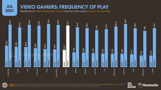 54
JUL
2021
SOURCE: GWI GAMING (Q4 2020). FIGURES REPRESENT THE FINDINGS OF A SURVEY OF INTERNET USERS AGED 16 TO 64 WHO PLAY VIDEO GAMES. SEE GLOBALWEBINDEX.COM FOR DETAILS.
NOTES: FIGURE FOR WEEKLY GAME PLAY INCLUDES PEOPLE WHO PLAY EVERY DAY. “AVERAGE” REFLECTS THE AVERAGE FOR SELECTED COUNTRIES ONLY.
43.6%
40.8%
40.5%
38.2%
36.4%
36.0%
34.7%
29.9%
28.9%
27.9%
27.4%
27.2%
26.8%
26.1%
23.5%
23.5%
86.1%
80.1%
85.6%
83.9%
87.0%
85.4%
84.1%
80.5%
78.9%
74.6%
76.9%
82.4%
87.0%
78.8%
73.0%
78.7%
PHILIPPINES
JAPAN
U.S.A.
THAILAND
INDIA
INDONESIA
AVERAGE
BRAZIL
FRANCE
CANADA
U.K.
GERMANY
MEXICO
ITALY
AUSTRALIA
SPAIN
DAILY
WEEKLY
DAILY
WEEKLY
DAILY
WEEKLY
DAILY
WEEKLY
DAILY
WEEKLY
DAILY
WEEKLY
DAILY
WEEKLY
DAILY
WEEKLY
DAILY
WEEKLY
DAILY
WEEKLY
DAILY
WEEKLY
DAILY
WEEKLY
DAILY
WEEKLY
DAILY
WEEKLY
DAILY
WEEKLY
DAILY
WEEKLY
PERCENTAGE OF VIDEO GAMERS AGED 16 TO 64 WHO PLAY VIDEO GAMES AT LEAST ONCE PER WEEK
VIDEO GAMERS: FREQUENCY OF PLAY
 