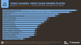55
JUL
2021
SOURCE: GWI GAMING (Q4 2020). SEE GLOBALWEBINDEX.COM FOR MORE DETAILS. *NOTES: FIGURES REPRESENT THE FINDINGS OF A SURVEY OF INTERNET USERS AGED 16 TO 64 IN
AUSTRALIA, BRAZIL, CANADA, FRANCE, GERMANY, INDIA, INDONESIA, ITALY, JAPAN, THE PHILIPPINES, SPAIN, THAILAND, THE U.K., AND THE U.S.A. WHO PLAY VIDEO GAMES. “MOBA” STANDS
FOR MULTI-PLAYER ONLINE BATTLE ARENA. “RPG” STANDS FOR ROLE-PLAYING GAME. “MMO” STANDS FOR MASSIVELY MULTI-PLAYER ONLINE GAME.
55.2%
50.5%
42.0%
39.7%
34.0%
33.0%
31.4%
29.0%
26.7%
26.1%
24.5%
24.3%
24.1%
23.7%
20.2%
15.6%
ACTION ADVENTURE (E.G. ASSASSIN’S CREED)
SHOOTER (E.G. CALL OF DUTY)
SPORTS (E.G. FIFA)
STRATEGY / REAL TIME STRATEGY (E.G. CIVILIZATION)
FIGHTING (E.G. STREET FIGHTER)
PUZZLE / PLATFORM (E.G. LIMBO)
SIMULATION (E.G. THE SIMS)
RACING (E.G. GRAN TURISMO)
ROLE PLAYING (E.G. POKÉMON)
MOBA* (E.G. LEAGUE OF LEGENDS)
SURVIVAL / HORROR (E.G. RESIDENT EVIL)
ACTION / PLATFORM (E.G. SUPER MARIO BROS)
ACTION RPG* (E.G. THE WITCHER SERIES)
BATTLE ROYALE (E.G. FORTNITE)
MMO* (E.G. WORLD OF WARCRAFT)
WORD / TRIVIA (E.G. WORDS WITH FRIENDS)
PERCENTAGE OF VIDEO GAMERS AGED 16 TO 64 WHO HAVE PLAYED A GAME IN EACH GENRE IN THE PAST 12 MONTHS
VIDEO GAMERS: VIDEO GAME GENRES PLAYED
 