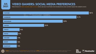 56
JUL
2021
SOURCE: GWI GAMING (Q4 2020). SEE GLOBALWEBINDEX.COM FOR MORE DETAILS. NOTES: FIGURES REPRESENT THE FINDINGS OF A SURVEY OF INTERNET USERS AGED 16 TO 64 IN
AUSTRALIA, BRAZIL, CANADA, FRANCE, GERMANY, INDIA, INDONESIA, ITALY, JAPAN, THE PHILIPPINES, SPAIN, THAILAND, THE U.K., AND THE U.S.A. WHO PLAY VIDEO GAMES.
48.7%
41.7%
33.9%
23.3%
9.4%
8.4%
7.9%
7.8%
7.8%
YOUTUBE
FACEBOOK
INSTAGRAM
TWITTER
TWITCH
TIKTOK
DISCORD
REDDIT
SNAPCHAT
PERCENTAGE OF VIDEO GAMERS AGED 16 TO 64 WHO USE EACH PLATFORM FOR INFORMATION AND CONTENT (SELECTED MARKETS ONLY)
VIDEO GAMERS: SOCIAL MEDIA PREFERENCES
 