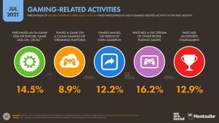 57
JUL
2021
SOURCE: GWI (Q1 2021). FIGURES REPRESENT THE FINDINGS OF A BROAD SURVEY OF INTERNET USERS AGED 16 TO 64. SEE GWI.COM FOR MORE DETAILS.
*NOTE: “DLC” STANDS FOR (ADDITIONAL) DOWNLOADABLE CONTENT, OFTEN AVAILABLE VIA IN-APP PURCHASES.
PURCHASED AN IN-GAME
ITEM OR FEATURE, GAME
ADD-ON, OR DLC*
PLAYED A GAME ON
A CLOUD GAMING OR
STREAMING PLATFORM
SHARED IMAGES
OR VIDEOS OF
OWN GAMEPLAY
WATCHED A LIVE STREAM
OF OTHER PEOPLE
PLAYING GAMES
WATCHED
AN ESPORTS
TOURNAMENT
14.5% 8.9% 12.2% 16.2% 12.9%
PERCENTAGE OF GLOBAL INTERNET USERS AGED 16 TO 64 WHO PARTICIPATED IN EACH GAMING-RELATED ACTIVITY IN THE PAST MONTH
GAMING-RELATED ACTIVITIES
 