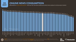 60
JUL
2021
SOURCE: REUTERS INSTITUTE DIGITAL NEWS REPORT 2021. VISIT HTTP://WWW.DIGITALNEWSREPORT.ORG/ TO READ THE FULL REPORT AND ANALYSIS. *NOTE: ONLINE SURVEY OF PEOPLE
AGED 18 AND ABOVE IN 46 COUNTRIES AROUND THE WORLD (NOT INCLUDING CHINA). ADVISORY: GLOBAL AVERAGE FIGURE REPRESENTS THE BASIC AVERAGE (MEAN) ACROSS ALL SURVEY
RESPONDENTS, AND HAS NOT BEEN WEIGHTED BY THE SIZE OF THE POPULATION OR THE NUMBER OF INTERNET USERS IN EACH COUNTRY.
94%
91%
91%
89%
89%
89%
88%
88%
88%
87%
87%
87%
86%
85%
85%
85%
84%
84%
84%
84%
84%
83%
83%
83%
82%
82%
82%
81%
81%
81%
81%
81%
81%
80%
79%
78%
78%
77%
77%
76%
76%
74%
73%
69%
67%
66%
63%
NIGERIA
THAILAND
SOUTH
AFRICA
FINLAND
GREECE
INDONESIA
CROATIA
MALAYSIA
KENYA
CZECHIA
PHILIPPINES
COLOMBIA
BULGARIA
HUNGARY
NORWAY
PERU
POLAND
ROMANIA
SWEDEN
MEXICO
CHILE
SINGAPORE
BRAZIL
ARGENTINA
SWITZERLAND
INDIA
AVERAGE*
TURKEY
IRELAND
DENMARK
TAIWAN
HONG
KONG
SOUTH
KOREA
SLOVAKIA
CANADA
SPAIN
BELGIUM
AUSTRIA
PORTUGAL
ITALY
NETHERLANDS
U.K.
AUSTRALIA
GERMANY
FRANCE
U.S.A.
JAPAN
PERCENTAGE OF SURVEY RESPONDENTS* WHO SAY THEY USE DIGITAL MEDIA (INCLUDING SOCIAL MEDIA) TO ACCESS NEWS CONTENT
ONLINE NEWS CONSUMPTION
 