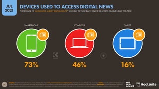 61
JUL
2021
SOURCE: REUTERS INSTITUTE DIGITAL NEWS REPORT 2021. VISIT HTTP://WWW.DIGITALNEWSREPORT.ORG/ TO READ THE FULL REPORT AND ANALYSIS. *NOTE: ONLINE SURVEY OF PEOPLE AGED
18 AND ABOVE IN 46 COUNTRIES AROUND THE WORLD (NOT INCLUDING CHINA) WHO HAVE CONSUMED NEWS CONTENT IN THE PAST MONTH. ADVISORY: FIGURES REPRESENT THE BASIC
AVERAGE (MEAN) ACROSS GLOBAL SURVEY RESPONDENTS, AND HAVE NOT BEEN WEIGHTED BY THE SIZE OF THE POPULATION OR THE NUMBER OF INTERNET USERS IN EACH COUNTRY.
SMARTPHONE COMPUTER TABLET
73% 46% 16%
PERCENTAGE OF WORLDWIDE SURVEY RESPONDENTS* WHO SAY THEY USE EACH DEVICE TO ACCESS ONLINE NEWS CONTENT
DEVICES USED TO ACCESS DIGITAL NEWS
 