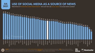62
JUL
2021
SOURCE: REUTERS INSTITUTE DIGITAL NEWS REPORT 2021. VISIT HTTP://WWW.DIGITALNEWSREPORT.ORG/ TO READ THE FULL REPORT AND ANALYSIS. *NOTE: ONLINE SURVEY OF PEOPLE
AGED 18 AND ABOVE IN 46 COUNTRIES AROUND THE WORLD (NOT INCLUDING CHINA). ADVISORY: GLOBAL AVERAGE FIGURE REPRESENTS THE BASIC AVERAGE (MEAN) ACROSS ALL SURVEY
RESPONDENTS, AND HAS NOT BEEN WEIGHTED BY THE SIZE OF THE POPULATION OR THE NUMBER OF INTERNET USERS IN EACH COUNTRY.
78%
78%
76%
75%
72%
72%
70%
70%
69%
69%
67%
67%
66%
64%
63%
63%
63%
61%
61%
59%
58%
57%
56%
56%
55%
55%
55%
54%
54%
51%
50%
48%
47%
47%
47%
47%
46%
45%
44%
42%
42%
41%
38%
38%
37%
31%
24%
THAILAND
NIGERIA
KENYA
SOUTH
AFRICA
PHILIPPINES
MALAYSIA
COLOMBIA
PERU
GREECE
CHILE
BULGARIA
MEXICO
ARGENTINA
INDONESIA
HUNGARY
INDIA
BRAZIL
TURKEY
HONG
KONG
POLAND
ROMANIA
SINGAPORE
SLOVAKIA
AVERAGE*
SPAIN
PORTUGAL
CANADA
CROATIA
TAIWAN
IRELAND
CZECHIA
AUSTRIA
ITALY
SWITZERLAND
SWEDEN
AUSTRALIA
DENMARK
FINLAND
NORWAY
SOUTH
KOREA
U.S.A.
U.K.
FRANCE
BELGIUM
NETHERLANDS
GERMANY
JAPAN
PERCENTAGE OF WORLDWIDE SURVEY RESPONDENTS* WHO SAY THEY USE SOCIAL MEDIA TO ACCESS NEWS CONTENT
USE OF SOCIAL MEDIA AS A SOURCE OF NEWS
 