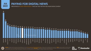 67
JUL
2021
SOURCE: REUTERS INSTITUTE DIGITAL NEWS REPORT 2021. VISIT HTTP://WWW.DIGITALNEWSREPORT.ORG/ TO READ THE FULL REPORT AND ANALYSIS. *NOTE: ONLINE SURVEY OF PEOPLE AGED
18 AND ABOVE IN 46 COUNTRIES AROUND THE WORLD (NOT INCLUDING CHINA). ADVISORY: WORLDWIDE AVERAGE FIGURE REPRESENTS THE BASIC AVERAGE (MEAN) ACROSS ALL SURVEY
RESPONDENTS, AND HAS NOT BEEN WEIGHTED BY THE SIZE OF THE POPULATION OR THE NUMBER OF INTERNET USERS IN EACH COUNTRY.
45%
30%
23%
21%
20%
20%
19%
18%
18%
18%
17%
17%
17%
17%
17%
16%
16%
16%
16%
16%
15%
15%
15%
14%
14%
14%
13%
13%
13%
13%
13%
13%
12%
12%
12%
12%
11%
10%
9%
8%
7%
NORWAY
SWEDEN
HONG
KONG
U.S.A.
FINLAND
ROMANIA
INDONESIA
POLAND
MEXICO
AVERAGE*
PORTUGAL
SWITZERLAND
NETHERLANDS
PHILIPPINES
BRAZIL
BELGIUM
IRELAND
DENMARK
MALAYSIA
PERU
BULGARIA
COLOMBIA
ARGENTINA
HUNGARY
TAIWAN
SINGAPORE
CZECHIA
SLOVAKIA
ITALY
AUSTRALIA
SOUTH
KOREA
CANADA
GREECE
AUSTRIA
SPAIN
CHILE
FRANCE
JAPAN
GERMANY
U.K.
CROATIA
PERCENTAGE OF SURVEY RESPONDENTS* WHO SAY THAT THEY PAY FOR ONLINE NEWS CONTENT
PAYING FOR DIGITAL NEWS
 