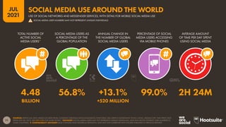 71
JUL
2021
SOURCES: KEPIOS (JUL 2021), BASED ON DATA FROM: COMPANY EARNINGS ANNOUNCEMENTS; PLATFORMS’ SELF-SERVICE ADVERTISING TOOLS; CNNIC; MEDIASCOPE. TIME SPENT DATA
FROM GWI (Q1 2021). SEE GWI.COM FOR MORE DETAILS. *ADVISORY: SOCIAL MEDIA USERS MAY NOT REPRESENT UNIQUE INDIVIDUALS, AND MAY EXCEED INTERNET USER NUMBERS IN
SOME COUNTRIES.  COMPARABILITY ADVISORY: BASE CHANGES AND HISTORICAL REVISIONS. DATA MAY NOT CORRELATE WITH FIGURES PUBLISHED IN PREVIOUS REPORTS.
TOTAL NUMBER OF
ACTIVE SOCIAL
MEDIA USERS*
SOCIAL MEDIA USERS AS
A PERCENTAGE OF THE
GLOBAL POPULATION
ANNUAL CHANGE IN
THE NUMBER OF GLOBAL
SOCIAL MEDIA USERS
PERCENTAGE OF SOCIAL
MEDIA USERS ACCESSING
VIA MOBILE PHONES
AVERAGE AMOUNT
OF TIME PER DAY SPENT
USING SOCIAL MEDIA
4.48 56.8% +13.1% 99.0% 2H 24M
BILLION +520 MILLION
USE OF SOCIAL NETWORKS AND MESSENGER SERVICES, WITH DETAIL FOR MOBILE SOCIAL MEDIA USE
SOCIAL MEDIA USE AROUND THE WORLD
! SOCIAL MEDIA USER NUMBERS MAY NOT REPRESENT UNIQUE INDIVIDUALS
 