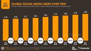 72
JUL
2021
3.59 3.66 3.71 3.81 3.96 4.14 4.20 4.33 4.48
SOURCE: KEPIOS ANALYSIS (JUL 2021), BASED ON DATA FROM SOCIAL MEDIA COMPANIES’ EARNINGS ANNOUNCEMENTS, SELF-SERVICE ADVERTISING TOOLS, AND PUBLIC
STATEMENTS (ALL TO JUL 2021); MEDIASCOPE (JUL 2021); CNNIC (ACCESSED JUL 2021). *ADVISORY: SOCIAL MEDIA USERS MAY NOT REPRESENT UNIQUE INDIVIDUALS.
 COMPARABILITY ADVISORY: SOURCE CHANGES. VALUES MAY NOT MATCH PREVIOUS REPORTS.
JUL OCT JAN APR JUL OCT JAN APR JUL
2019 2019 2020 2020 2020 2020 2021 2021 2021
+2.1% +1.2% +2.6% +3.9% +4.6% +1.5% +3.1% +3.4%
THE TOTAL NUMBER OF GLOBAL SOCIAL MEDIA USERS* BY QUARTER, WITH RELATIVE QUARTER-ON-QUARTER CHANGE
GLOBAL SOCIAL MEDIA USERS OVER TIME
 