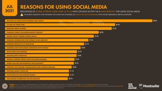 73
JUL
2021
SOURCE: GWI (Q1 2021). FIGURES REPRESENT THE FINDINGS OF A BROAD GLOBAL SURVEY OF INTERNET USERS AGED 16 TO 64. SEE GWI.COM FOR MORE DETAILS.
*NOTE: VALUES ONLY REPRESENT THE PERCENTAGE OF SURVEY RESPONDENTS WHO SAY EACH MOTIVATION IS ONE OF THE MAIN REASONS WHY THEY USE SOCIAL MEDIA, AND DO NOT
REPRESENT ALL PEOPLE WHO USE SOCIAL MEDIA FOR EACH STATED PURPOSE OR ACTIVITY.
48.6%
36.3%
35.2%
30.9%
29.3%
27.5%
26.1%
24.9%
23.7%
23.6%
22.9%
22.7%
22.0%
21.1%
21.1%
20.7%
STAYING IN TOUCH WITH FRIENDS AND FAMILY
FILLING UP SPARE TIME
READING NEWS STORIES
FINDING FUNNY OR ENTERTAINING CONTENT
SEEING WHAT’S BEING TALKED ABOUT
FINDING INSPIRATION FOR THINGS TO DO AND BUY
FINDING PRODUCTS TO PURCHASE
SHARING AND DISCUSSING OPINIONS WITH OTHERS
WATCHING LIVE STREAMS
MAKING NEW CONTACTS
SEEING CONTENT FROM YOUR FAVOURITE BRANDS
WORK-RELATED NETWORKING AND RESEARCH
FINDING LIKE-MINDED COMMUNITIES AND INTEREST GROUPS
POSTING ABOUT YOUR LIFE
WATCHING OR FOLLOWING SPORTS
FOLLOWING CELEBRITIES OR INFLUENCERS
PERCENTAGE OF GLOBAL INTERNET USERS AGED 16 TO 64 WHO CITE EACH ACTIVITY AS A MAIN REASON* FOR USING SOCIAL MEDIA
REASONS FOR USING SOCIAL MEDIA
THE SURVEY QUESTION THAT INFORMS THIS CHART HAS CHANGED, SO VALUES ARE NOT COMPARABLE WITH THOSE PUBLISHED IN PREVIOUS REPORTS
!
 