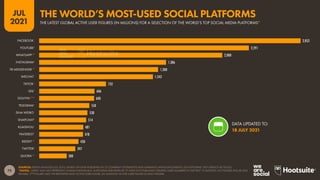 75
JUL
2021
SOURCES: KEPIOS ANALYSIS (JUL 2021), BASED ON DATA PUBLISHED IN: (1) COMPANY STATEMENTS AND EARNINGS ANNOUNCEMENTS; (2) PLATFORMS’ SELF-SERVICE AD TOOLS.
*NOTES: ‘USERS’ MAY NOT REPRESENT UNIQUE INDIVIDUALS. PLATFORMS IDENTIFIED BY (*) HAVE NOT PUBLISHED UPDATED USER NUMBERS IN THE PAST 12 MONTHS, SO FIGURES WILL BE LESS
RELIABLE. (**) FIGURE USES THE REPORTED DAILY ACTIVE USER FIGURE, SO MONTHLY ACTIVE USER FIGURE IS LIKELY HIGHER.
FACEBOOK¹
YOUTUBE²
WHATSAPP¹*
INSTAGRAM²
FB MESSENGER¹*
WECHAT¹
TIKTOK¹
QQ¹
DOUYIN¹**
TELEGRAM¹
SINA WEIBO¹
SNAPCHAT²
KUAISHOU¹
PINTEREST¹
REDDIT¹*
TWITTER²
QUORA¹*
2,853
2,291
2,000
1,386
1,300
1,242
732
606
600
550
530
514
481
478
430
397
300
DATA UPDATED TO:
18 JULY 2021
THE LATEST GLOBAL ACTIVE USER FIGURES (IN MILLIONS) FOR A SELECTION OF THE WORLD’S TOP SOCIAL MEDIA PLATFORMS*
THE WORLD’S MOST-USED SOCIAL PLATFORMS
 