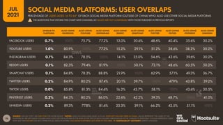 76
JUL
2021
SOURCE: GWI (Q1 2021). SEE GWI.COM FOR MORE DETAILS. *NOTES: ONLY INCLUDES USERS AGED 16 TO 64. DOES NOT INCLUDE USERS IN CHINA. VALUES REPRESENT THE USERS OF THE
PLATFORM IN THE LEFT-HAND COLUMN WHO ALSO USE THE PLATFORM IN THE ROW AT THE TOP OF EACH COLUMN. PERCENTAGES IN THE “UNIQUE TO PLATFORM” COLUMN REPRESENT USERS
WHO SAY THEY DO NOT USE ANY OTHER SOCIAL MEDIA PLATFORM, INCLUDING PLATFORMS NOT LISTED IN THIS TABLE.  COMPARABILITY ADVISORY: SURVEY CHANGES.
UNIQUE TO
PLATFORM
ALSO USING
FACEBOOK
ALSO USING
YOUTUBE
ALSO USING
INSTAGRAM
ALSO USING
REDDIT
ALSO USING
SNAPCHAT
ALSO USING
TWITTER
ALSO USING
TIKTOK
ALSO USING
PINTEREST
ALSO USING
LINKEDIN
FACEBOOK USERS 0.7% 100% 75.7% 77.2% 13.0% 30.6% 48.6% 40.4% 35.6% 30.2%
YOUTUBE USERS 1.0% 80.9% 100% 77.2% 15.2% 29.1% 51.2% 38.6% 38.2% 30.2%
INSTAGRAM USERS 0.1% 84.3% 78.5% 100% 14.1% 35.0% 54.6% 43.6% 39.6% 30.2%
REDDIT USERS 0.1% 82.3% 79.4% 81.9% 100% 50.1% 73.1% 48.6% 60.5% 50.2%
SNAPCHAT USERS 0.1% 84.8% 78.3% 88.8% 21.9% 100% 62.9% 57.1% 49.3% 36.7%
TWITTER USERS 0.2% 84.9% 80.2% 87.4% 20.1% 39.7% 100% 47.9% 43.8% 39.2%
TIKTOK USERS 0.0% 85.8% 81.3% 84.6% 16.2% 43.7% 58.1% 100% 43.6% 30.5%
PINTEREST USERS 0.2% 84.3% 80.2% 86.0% 22.6% 42.2% 59.3% 48.7% 100% 41.0%
LINKEDIN USERS 0.2% 89.3% 77.8% 81.6% 23.3% 39.1% 66.2% 42.5% 51.1% 100%
PERCENTAGE OF USERS AGED 16 TO 64* OF EACH SOCIAL MEDIA PLATFORM (OUTSIDE OF CHINA) WHO ALSO USE OTHER SOCIAL MEDIA PLATFORMS
SOCIAL MEDIA PLATFORMS: USER OVERLAPS
! THE QUESTIONS THAT INFORM THIS CHART HAVE CHANGED, SO VALUES ARE NOT COMPARABLE WITH THOSE PUBLISHED IN PREVIOUS REPORTS
 