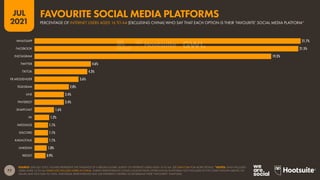77
JUL
2021
SOURCE: GWI (Q1 2021). FIGURES REPRESENT THE FINDINGS OF A BROAD GLOBAL SURVEY OF INTERNET USERS AGED 16 TO 64. SEE GWI.COM FOR MORE DETAILS. *NOTES: ONLY INCLUDES
USERS AGED 16 TO 64. DOES NOT INCLUDE USERS IN CHINA. SURVEY RESPONDENTS COULD CHOOSE FROM OTHER SOCIAL PLATFORMS NOT INCLUDED IN THE CHART SHOWN ABOVE, SO
VALUES MAY NOT SUM TO 100%. INDIVIDUAL RESPONDENTS MAY USE DIFFERENT CRITERIA TO DETERMINE THEIR “FAVOURITE” PLATFORM.
21.7%
21.5%
19.3%
4.6%
4.3%
3.6%
2.8%
2.4%
2.4%
1.6%
1.2%
1.1%
1.1%
1.1%
1.0%
0.9%
WHATSAPP
FACEBOOK
INSTAGRAM
TWITTER
TIKTOK
FB MESSENGER
TELEGRAM
LINE
PINTEREST
SNAPCHAT
VK
IMESSAGE
DISCORD
KAKAOTALK
LINKEDIN
REDDIT
PERCENTAGE OF INTERNET USERS AGED 16 TO 64 (EXCLUDING CHINA) WHO SAY THAT EACH OPTION IS THEIR ‘FAVOURITE’ SOCIAL MEDIA PLATFORM*
FAVOURITE SOCIAL MEDIA PLATFORMS
 