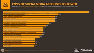 79
JUL
2021
SOURCE: GWI (Q1 2021). FIGURES REPRESENT THE FINDINGS OF A BROAD GLOBAL SURVEY OF INTERNET USERS AGED 16 TO 64. SEE GWI.COM FOR MORE DETAILS.
45.9%
29.7%
27.8%
27.7%
27.7%
24.6%
23.0%
21.6%
21.4%
21.3%
20.7%
19.6%
17.3%
17.2%
17.2%
16.8%
FRIENDS, FAMILY, OR OTHER PEOPLE YOU KNOW
ACTORS, COMEDIANS, OR OTHER PERFORMERS
BANDS, SINGERS, OR OTHER MUSICIANS
TV SHOWS OR CHANNELS
ENTERTAINMENT, MEMES, OR PARODY ACCOUNTS
RESTAURANTS, CHEFS, OR FOOD PERSONALITIES
COMPANIES AND BRANDS YOU PURCHASE FROM
INFLUENCERS OR OTHER EXPERTS
SPORTS PEOPLE AND TEAMS
COMPANIES AND BRANDS YOU’RE CONSIDERING PURCHASING FROM
CONTACTS RELEVANT TO YOUR WORK
COMPANIES RELEVANT TO YOUR WORK
JOURNALISTS OR NEWS COMPANIES
FITNESS EXPERTS OR ORGANIZATIONS
GAMING EXPERTS OR GAMING STUDIOS
BEAUTY EXPERTS
PERCENTAGE OF GLOBAL INTERNET USERS AGED 16 TO 64 WHO SAY THEY FOLLOW EACH TYPE OF ACCOUNT ON SOCIAL MEDIA
TYPES OF SOCIAL MEDIA ACCOUNTS FOLLOWED
 