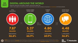 8
JUL
2021
SOURCES: THE U.N.; LOCAL GOVERNMENT BODIES; GSMA INTELLIGENCE; ITU; GWI; EUROSTAT; CNNIC; APJII; SOCIAL MEDIA PLATFORMS’ SELF-SERVICE ADVERTISING TOOLS; COMPANY
EARNINGS REPORTS; MEDIASCOPE. *ADVISORIES: INTERNET USER NUMBERS NO LONGER INCLUDE DATA SOURCED FROM SOCIAL MEDIA PLATFORMS, SO VALUES ARE NOT COMPARABLE
TO DATA PUBLISHED IN PREVIOUS REPORTS. SOCIAL MEDIA USER NUMBERS MAY NOT REPRESENT UNIQUE INDIVIDUALS.  COMPARABILITY ADVISORY: SOURCE AND BASE CHANGES.
URBANISATION: vs. POPULATION: vs. POPULATION: vs. POPULATION:
TOTAL
POPULATION
UNIQUE MOBILE
PHONE USERS
INTERNET
USERS*
ACTIVE SOCIAL
MEDIA USERS*
7.87 5.27 4.80 4.48
BILLION BILLION BILLION BILLION
56.6% 66.9% 60.9% 56.8%
DIGITAL AROUND THE WORLD
ESSENTIAL HEADLINES FOR MOBILE, INTERNET, AND SOCIAL MEDIA USE
INTERNET USER NUMBERS NO LONGER INCLUDE DATA SOURCED FROM SOCIAL MEDIA PLATFORMS, SO VALUES ARE NOT COMPARABLE WITH PREVIOUS REPORTS
 