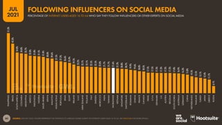 80
JUL
2021
SOURCE: GWI (Q1 2021). FIGURES REPRESENT THE FINDINGS OF A BROAD GLOBAL SURVEY OF INTERNET USERS AGED 16 TO 64. SEE GWI.COM FOR MORE DETAILS.
51.3%
42.3%
34.8%
34.0%
33.7%
32.0%
31.8%
31.5%
31.0%
30.0%
29.6%
27.5%
27.2%
26.6%
25.9%
24.5%
23.2%
22.7%
22.7%
22.5%
22.5%
22.0%
21.7%
21.7%
21.6%
21.2%
20.8%
20.7%
19.9%
19.6%
18.8%
18.5%
17.5%
17.5%
17.3%
17.3%
17.2%
17.2%
17.0%
16.9%
16.3%
15.8%
14.5%
13.5%
13.1%
12.4%
11.7%
6.1%
PHILIPPINES
BRAZIL
SOUTH
AFRICA
COLOMBIA
ARGENTINA
MEXICO
INDONESIA
NIGERIA
SAUDI
ARABIA
KENYA
MALAYSIA
HONG
KONG
PORTUGAL
SPAIN
EGYPT
IRELAND
U.A.E.
NEW
ZEALAND
POLAND
ITALY
SWEDEN
MOROCCO
INDIA
TAIWAN
WORLDWIDE
VIETNAM
SINGAPORE
SWITZERLAND
ROMANIA
GHANA
FRANCE
CANADA
ISRAEL
U.S.A.
DENMARK
U.K.
AUSTRIA
BELGIUM
SOUTH
KOREA
AUSTRALIA
GERMANY
CHINA
NETHERLANDS
THAILAND
TURKEY
JAPAN
GREECE
RUSSIA
PERCENTAGE OF INTERNET USERS AGED 16 TO 64 WHO SAY THEY FOLLOW INFLUENCERS OR OTHER EXPERTS ON SOCIAL MEDIA
FOLLOWING INFLUENCERS ON SOCIAL MEDIA
 