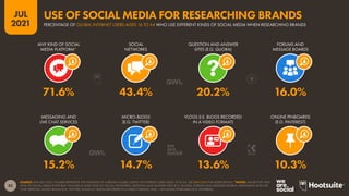82
JUL
2021
SOURCE: GWI (Q1 2021). FIGURES REPRESENT THE FINDINGS OF A BROAD GLOBAL SURVEY OF INTERNET USERS AGED 16 TO 64. SEE GWI.COM FOR MORE DETAILS. *NOTES: VALUES FOR “ANY
KIND OF SOCIAL MEDIA PLATFORM” INCLUDE AT LEAST ONE OF: SOCIAL NETWORKS, QUESTION AND ANSWER SITES (E.G. QUORA), FORUMS AND MESSAGE BOARDS, MESSAGING AND LIVE
CHAT SERVICES, MICRO-BLOGS (E.G. TWITTER), VLOGS (I.E. BLOGS RECORDED IN A VIDEO FORMAT), AND / OR ONLINE PINBOARDS (E.G. PINTEREST).
MESSAGING AND
LIVE CHAT SERVICES
MICRO-BLOGS
(E.G. TWITTER)
VLOGS (I.E. BLOGS RECORDED
IN A VIDEO FORMAT)
ONLINE PINBOARDS
(E.G. PINTEREST)
ANY KIND OF SOCIAL
MEDIA PLATFORM*
SOCIAL
NETWORKS
QUESTION AND ANSWER
SITES (E.G. QUORA)
FORUMS AND
MESSAGE BOARDS
15.2% 14.7% 13.6% 10.3%
71.6% 43.4% 20.2% 16.0%
PERCENTAGE OF GLOBAL INTERNET USERS AGED 16 TO 64 WHO USE DIFFERENT KINDS OF SOCIAL MEDIA WHEN RESEARCHING BRANDS
USE OF SOCIAL MEDIA FOR RESEARCHING BRANDS
 