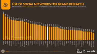 83
JUL
2021
SOURCE: GWI (Q1 2021). FIGURES REPRESENT THE FINDINGS OF A BROAD GLOBAL SURVEY OF INTERNET USERS AGED 16 TO 64. SEE GWI.COM FOR MORE DETAILS.
82.2%
75.4%
72.9%
66.3%
64.0%
63.7%
62.9%
62.0%
61.3%
60.4%
60.3%
58.5%
58.2%
54.9%
51.8%
51.3%
50.9%
50.1%
48.3%
48.1%
45.6%
44.5%
43.5%
43.4%
43.1%
43.0%
41.8%
41.6%
41.5%
38.4%
36.8%
34.9%
34.1%
33.6%
32.4%
32.2%
32.0%
31.8%
31.3%
31.0%
31.0%
28.8%
27.7%
27.6%
27.4%
27.2%
25.4%
23.8%
NIGERIA
KENYA
GHANA
COLOMBIA
ARGENTINA
MEXICO
INDONESIA
PHILIPPINES
BRAZIL
SOUTH
AFRICA
MOROCCO
SAUDI
ARABIA
VIETNAM
MALAYSIA
U.A.E.
THAILAND
TURKEY
EGYPT
ISRAEL
PORTUGAL
GREECE
TAIWAN
INDIA
WORLDWIDE
RUSSIA
POLAND
SPAIN
HONG
KONG
ROMANIA
SINGAPORE
IRELAND
SWEDEN
AUSTRALIA
CHINA
ITALY
U.S.A.
CANADA
BELGIUM
NEW
ZEALAND
DENMARK
FRANCE
SWITZERLAND
AUSTRIA
U.K.
JAPAN
GERMANY
NETHERLANDS
SOUTH
KOREA
PERCENTAGE OF INTERNET USERS AGED 16 TO 64 WHO VISIT SOCIAL NETWORKS WHEN SEARCHING FOR INFORMATION ABOUT BRANDS
USE OF SOCIAL NETWORKS FOR BRAND RESEARCH
 