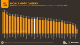 85
JUL
2021
SOURCE: GWI (Q1 2021). FIGURES REPRESENT THE FINDINGS OF A BROAD GLOBAL SURVEY OF INTERNET USERS AGED 16 TO 64. SEE GWI.COM FOR MORE DETAILS.
58.1%
57.0%
53.9%
51.0%
47.8%
46.6%
46.5%
46.4%
46.0%
45.6%
45.1%
44.3%
43.9%
42.4%
41.9%
41.7%
39.9%
39.7%
39.1%
39.0%
38.7%
38.6%
38.4%
37.3%
37.3%
37.1%
36.8%
35.6%
35.4%
34.9%
34.8%
34.8%
33.7%
32.3%
32.3%
31.8%
31.7%
30.4%
29.9%
27.4%
26.7%
26.4%
26.1%
26.0%
22.5%
21.8%
19.1%
12.9%
NIGERIA
PHILIPPINES
SOUTH
AFRICA
COLOMBIA
MEXICO
VIETNAM
GREECE
IRELAND
INDONESIA
PORTUGAL
U.A.E.
TURKEY
BRAZIL
GHANA
INDIA
SAUDI
ARABIA
U.K.
U.S.A.
KENYA
EGYPT
WORLDWIDE
CANADA
SWEDEN
SPAIN
SWITZERLAND
CHINA
MALAYSIA
DENMARK
ARGENTINA
ROMANIA
ITALY
THAILAND
NEW
ZEALAND
AUSTRIA
BELGIUM
FRANCE
AUSTRALIA
GERMANY
SINGAPORE
NETHERLANDS
ISRAEL
POLAND
MOROCCO
HONG
KONG
TAIWAN
RUSSIA
SOUTH
KOREA
JAPAN
PERCENTAGE OF INTERNET USERS AGED 16 TO 64 WHO HAVE MADE A VIDEO CALL ON THEIR MOBILE PHONE IN THE PAST MONTH
MOBILE VIDEO CALLING
 