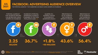 88
JUL
2021
SOURCE: FACEBOOK’S SELF-SERVICE ADVERTISING TOOLS (JUL 2021). *NOTE: FACEBOOK’S TOOLS DO NOT PUBLISH AUDIENCE DATA FOR GENDERS OTHER THAN ‘MALE’ AND ‘FEMALE’.
*ADVISORY: “AUDIENCE” FIGURES MAY NOT REPRESENT UNIQUE INDIVIDUALS, OR MATCH THE ACTIVE USER BASE.  COMPARABILITY ADVISORY: BASE CHANGES.
POTENTIAL AUDIENCE*
THAT FACEBOOK REPORTS
CAN BE REACHED USING
ADVERTS ON FACEBOOK
FACEBOOK’S POTENTIAL
ADVERTISING AUDIENCE
COMPARED TO THE TOTAL
POPULATION AGED 13+
QUARTER-ON-
QUARTER CHANGE
IN FACEBOOK’S
ADVERTISING REACH
PERCENTAGE OF
ITS AD AUDIENCE
THAT FACEBOOK
REPORTS IS FEMALE*
PERCENTAGE OF
ITS AD AUDIENCE
THAT FACEBOOK
REPORTS IS MALE*
2.25 36.7% +1.8% 43.6% 56.4%
BILLION +40 MILLION
THE POTENTIAL AUDIENCE* THAT MARKETERS CAN REACH USING ADVERTS ON FACEBOOK
FACEBOOK: ADVERTISING AUDIENCE OVERVIEW
 
