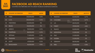 91
JUL
2021
SOURCE: EXTRAPOLATIONS OF DATA PUBLISHED IN FACEBOOK’S SELF-SERVICE ADVERTISING TOOLS (JUL 2021). ADVISORY: “REACH” MAY NOT REPRESENT UNIQUE INDIVIDUALS.
 COMPARABILITY ADVISORY: BASE CHANGES.
# COUNTRY OR TERRITORY REACH ▲QOQ # COUNTRY OR TERRITORY REACH ▲Q-O-Q
11 PAKISTAN 45,000,000 +4.7%
12= COLOMBIA 38,000,000 +2.7%
12= U.K. 38,000,000 0%
14 TURKEY 37,000,000 -2.6%
15 FRANCE 33,000,000 0%
16= ARGENTINA 31,000,000 0%
16= ITALY 31,000,000 0%
16= NIGERIA 31,000,000 0%
19 GERMANY 28,000,000 0%
20 PERU 27,000,000 +3.8%
01 INDIA 340,000,000 +3.0%
02 U.S.A. 200,000,000 +5.3%
03 INDONESIA 140,000,000 0%
04 BRAZIL 130,000,000 0%
05 MEXICO 98,000,000 +3.2%
06 PHILIPPINES 88,000,000 +3.5%
07 VIETNAM 71,000,000 +1.4%
08 THAILAND 54,000,000 +3.8%
09 EGYPT 47,000,000 +2.2%
10 BANGLADESH 46,000,000 +7.0%
COUNTRIES AND TERRITORIES WITH THE LARGEST FACEBOOK ADVERTISING AUDIENCES
FACEBOOK AD REACH RANKING
 