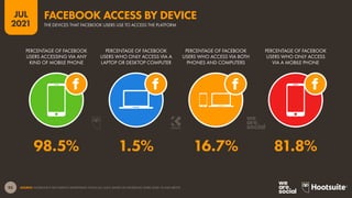 93
JUL
2021
SOURCE: FACEBOOK’S SELF-SERVICE ADVERTISING TOOLS (JUL 2021). BASED ON FACEBOOK USERS AGED 18 AND ABOVE.
PERCENTAGE OF FACEBOOK
USERS ACCESSING VIA ANY
KIND OF MOBILE PHONE
PERCENTAGE OF FACEBOOK
USERS WHO ONLY ACCESS VIA A
LAPTOP OR DESKTOP COMPUTER
PERCENTAGE OF FACEBOOK
USERS WHO ACCESS VIA BOTH
PHONES AND COMPUTERS
PERCENTAGE OF FACEBOOK
USERS WHO ONLY ACCESS
VIA A MOBILE PHONE
98.5% 1.5% 16.7% 81.8%
THE DEVICES THAT FACEBOOK USERS USE TO ACCESS THE PLATFORM
FACEBOOK ACCESS BY DEVICE
 