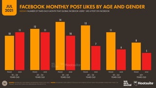 96
JUL
2021
10
12
14
13
11
8
11 11
10
7
6
5
FEMALE MALE FEMALE MALE FEMALE MALE FEMALE MALE FEMALE MALE FEMALE MALE
SOURCE: FACEBOOK’S SELF-SERVICE ADVERTISING TOOLS (JUN 2021). *NOTES: FACEBOOK’S SELF-SERVICE TOOLS DO NOT PUBLISH ACTIVITY DATA FOR GENDERS OTHER THAN ‘MALE’ OR
‘FEMALE’, OR ACTIVITY DATA FOR USERS BELOW THE AGE OF 18.
18 – 24
YEARS OLD
25 – 34
YEARS OLD
35 – 44
YEARS OLD
45 – 54
YEARS OLD
55 – 64
YEARS OLD
65+
YEARS OLD
MEDIAN NUMBER OF TIMES EACH MONTH THAT GLOBAL FACEBOOK USERS* LIKE A POST ON FACEBOOK
FACEBOOK MONTHLY POST LIKES BY AGE AND GENDER
 