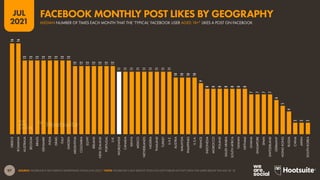 97
JUL
2021
SOURCE: FACEBOOK’S SELF-SERVICE ADVERTISING TOOLS (JUN 2021). *NOTE: FACEBOOK’S SELF-SERVICE TOOLS DO NOT PUBLISH ACTIVITY DATA FOR USERS BELOW THE AGE OF 18.
16
16
13
13
13
13
13
13
13
13
12
12
12
12
12
12
12
11
11
11
11
11
11
11
11
11
10
10
10
10
9
8
8
8
8
8
8
8
7
7
7
7
6
5
4
2
2
2
GREECE
ROMANIA
AUSTRALIA
BELGIUM
BRAZIL
DENMARK
INDIA
ISRAEL
ITALY
SWEDEN
ARGENTINA
COLOMBIA
EGYPT
IRELAND
NEW
ZEALAND
PORTUGAL
U.K.
WORLDWIDE
CANADA
KENYA
MEXICO
NETHERLANDS
NIGERIA
THAILAND
TURKEY
U.A.E.
AUSTRIA
MALAYSIA
PHILIPPINES
U.S.A.
FRANCE
INDONESIA
MOROCCO
POLAND
SAUDI
ARABIA
SOUTH
AFRICA
TAIWAN
VIETNAM
GHANA
SINGAPORE
SPAIN
SWITZERLAND
GERMANY
HONG
KONG
RUSSIA
CHINA
JAPAN
SOUTH
KOREA
MEDIAN NUMBER OF TIMES EACH MONTH THAT THE ‘TYPICAL’ FACEBOOK USER AGED 18+* LIKES A POST ON FACEBOOK
FACEBOOK MONTHLY POST LIKES BY GEOGRAPHY
 