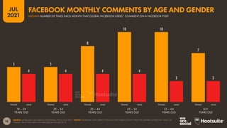 98
JUL
2021
5 5
8
10 10
7
4 4 4 4
3 3
FEMALE MALE FEMALE MALE FEMALE MALE FEMALE MALE FEMALE MALE FEMALE MALE
SOURCE: FACEBOOK’S SELF-SERVICE ADVERTISING TOOLS (JUN 2021). *NOTES: FACEBOOK’S SELF-SERVICE TOOLS DO NOT PUBLISH ACTIVITY DATA FOR GENDERS OTHER THAN ‘MALE’ OR
‘FEMALE’, OR ACTIVITY DATA FOR USERS BELOW THE AGE OF 18.
18 – 24
YEARS OLD
25 – 34
YEARS OLD
35 – 44
YEARS OLD
45 – 54
YEARS OLD
55 – 64
YEARS OLD
65+
YEARS OLD
FACEBOOK MONTHLY COMMENTS BY AGE AND GENDER
MEDIAN NUMBER OF TIMES EACH MONTH THAT GLOBAL FACEBOOK USERS* COMMENT ON A FACEBOOK POST
 