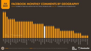 99
JUL
2021
SOURCE: FACEBOOK’S SELF-SERVICE ADVERTISING TOOLS (JUN 2021). *NOTES: FACEBOOK’S SELF-SERVICE TOOLS DO NOT PUBLISH ACTIVITY DATA FOR USERS BELOW THE AGE OF 18.
11
11
9
8
8
8
8
7
7
7
7
7
7
7
7
7
7
6
6
6
6
6
6
5
5
5
5
5
5
4
4
4
3
3
3
3
3
3
3
3
2
2
2
2
1
1
1
1
EGYPT
PHILIPPINES
MEXICO
AUSTRALIA
NEW
ZEALAND
NIGERIA
THAILAND
ARGENTINA
BELGIUM
BRAZIL
CANADA
DENMARK
ROMANIA
SOUTH
AFRICA
U.K.
U.S.A.
VIETNAM
COLOMBIA
ISRAEL
ITALY
KENYA
NETHERLANDS
SWEDEN
WORLDWIDE
GREECE
IRELAND
MALAYSIA
PORTUGAL
U.A.E.
FRANCE
INDONESIA
SAUDI
ARABIA
AUSTRIA
INDIA
MOROCCO
POLAND
SINGAPORE
SPAIN
TAIWAN
TURKEY
GERMANY
GHANA
HONG
KONG
SWITZERLAND
CHINA
JAPAN
RUSSIA
SOUTH
KOREA
MEDIAN NUMBER OF TIMES EACH MONTH THAT THE ‘TYPICAL’ FACEBOOK USER AGED 18+* COMMENTS ON A FACEBOOK POST
FACEBOOK MONTHLY COMMENTS BY GEOGRAPHY
 