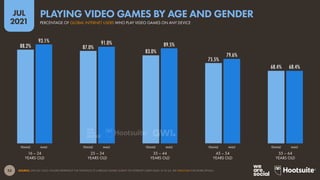 54
JUL
2021
SOURCE: GWI GAMING (Q4 2020). FIGURES REPRESENT THE FINDINGS OF A SURVEY OF INTERNET USERS AGED 16 TO 64 WHO P...