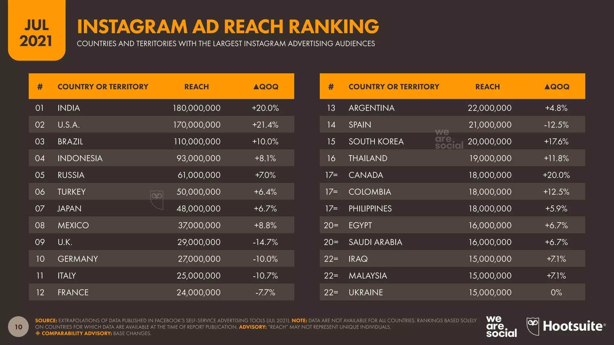 10
JUL
2021
SOURCE: EXTRAPOLATIONS OF DATA PUBLISHED IN FACEBOOK’S SELF-SERVICE ADVERTISING TOOLS (JUL 2021). NOTE: DATA ARE NOT AVAILABLE FOR ALL COUNTRIES. RANKINGS BASED SOLELY
ON COUNTRIES FOR WHICH DATA ARE AVAILABLE AT THE TIME OF REPORT PUBLICATION. ADVISORY: “REACH” MAY NOT REPRESENT UNIQUE INDIVIDUALS.
 COMPARABILITY ADVISORY: BASE CHANGES.
# COUNTRY OR TERRITORY REACH ▲QOQ # COUNTRY OR TERRITORY REACH ▲QOQ
01 INDIA 180,000,000 +20.0%
02 U.S.A. 170,000,000 +21.4%
03 BRAZIL 110,000,000 +10.0%
04 INDONESIA 93,000,000 +8.1%
05 RUSSIA 61,000,000 +7.0%
06 TURKEY 50,000,000 +6.4%
07 JAPAN 48,000,000 +6.7%
08 MEXICO 37,000,000 +8.8%
09 U.K. 29,000,000 -14.7%
10 GERMANY 27,000,000 -10.0%
11 ITALY 25,000,000 -10.7%
12 FRANCE 24,000,000 -7.7%
13 ARGENTINA 22,000,000 +4.8%
14 SPAIN 21,000,000 -12.5%
15 SOUTH KOREA 20,000,000 +17.6%
16 THAILAND 19,000,000 +11.8%
17= CANADA 18,000,000 +20.0%
17= COLOMBIA 18,000,000 +12.5%
17= PHILIPPINES 18,000,000 +5.9%
20= EGYPT 16,000,000 +6.7%
20= SAUDI ARABIA 16,000,000 +6.7%
22= IRAQ 15,000,000 +7.1%
22= MALAYSIA 15,000,000 +7.1%
22= UKRAINE 15,000,000 0%
COUNTRIES AND TERRITORIES WITH THE LARGEST INSTAGRAM ADVERTISING AUDIENCES
INSTAGRAM AD REACH RANKING
 