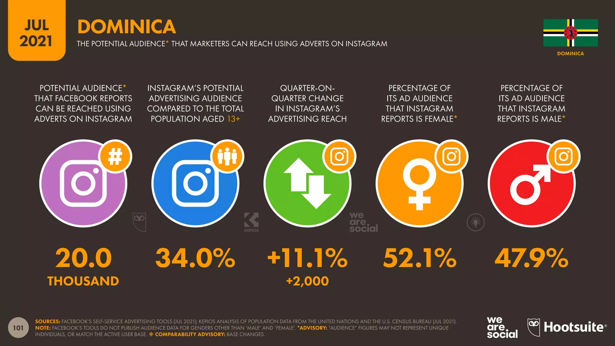 101
JUL
2021
SOURCES: FACEBOOK’S SELF-SERVICE ADVERTISING TOOLS (JUL 2021); KEPIOS ANALYSIS OF POPULATION DATA FROM THE UNITED NATIONS AND THE U.S. CENSUS BUREAU (JUL 2021).
NOTE: FACEBOOK’S TOOLS DO NOT PUBLISH AUDIENCE DATA FOR GENDERS OTHER THAN ‘MALE’ AND ‘FEMALE’. *ADVISORY: “AUDIENCE” FIGURES MAY NOT REPRESENT UNIQUE
INDIVIDUALS, OR MATCH THE ACTIVE USER BASE.  COMPARABILITY ADVISORY: BASE CHANGES.
POTENTIAL AUDIENCE*
THAT FACEBOOK REPORTS
CAN BE REACHED USING
ADVERTS ON INSTAGRAM
INSTAGRAM’S POTENTIAL
ADVERTISING AUDIENCE
COMPARED TO THE TOTAL
POPULATION AGED 13+
QUARTER-ON-
QUARTER CHANGE
IN INSTAGRAM’S
ADVERTISING REACH
PERCENTAGE OF
ITS AD AUDIENCE
THAT INSTAGRAM
REPORTS IS FEMALE*
PERCENTAGE OF
ITS AD AUDIENCE
THAT INSTAGRAM
REPORTS IS MALE*
20.0 34.0% +11.1% 52.1% 47.9%
THOUSAND +2,000
DOMINICA
THE POTENTIAL AUDIENCE* THAT MARKETERS CAN REACH USING ADVERTS ON INSTAGRAM
DOMINICA
 