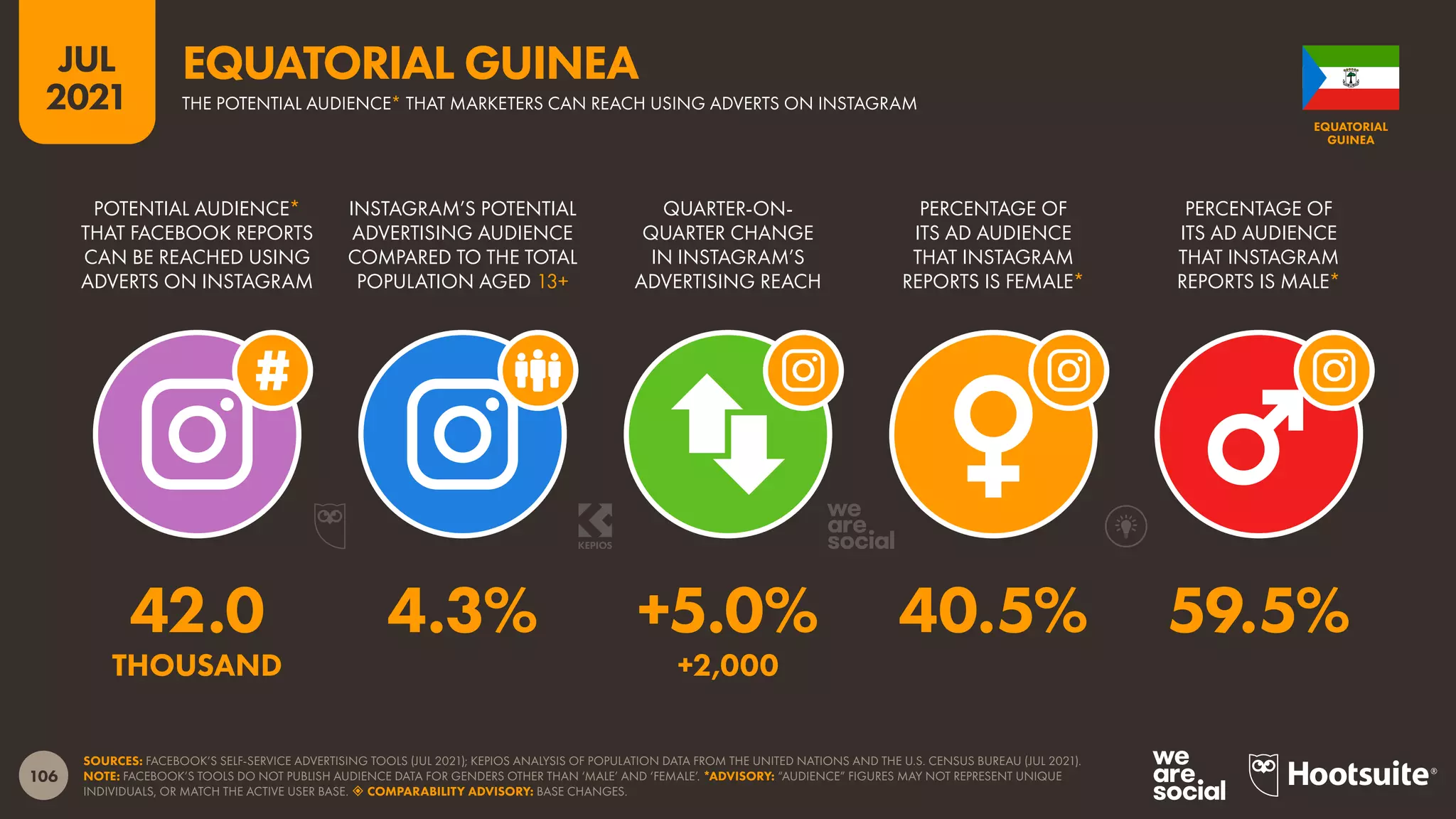 106
JUL
2021
SOURCES: FACEBOOK’S SELF-SERVICE ADVERTISING TOOLS (JUL 2021); KEPIOS ANALYSIS OF POPULATION DATA FROM THE UNITED NATIONS AND THE U.S. CENSUS BUREAU (JUL 2021).
NOTE: FACEBOOK’S TOOLS DO NOT PUBLISH AUDIENCE DATA FOR GENDERS OTHER THAN ‘MALE’ AND ‘FEMALE’. *ADVISORY: “AUDIENCE” FIGURES MAY NOT REPRESENT UNIQUE
INDIVIDUALS, OR MATCH THE ACTIVE USER BASE.  COMPARABILITY ADVISORY: BASE CHANGES.
POTENTIAL AUDIENCE*
THAT FACEBOOK REPORTS
CAN BE REACHED USING
ADVERTS ON INSTAGRAM
INSTAGRAM’S POTENTIAL
ADVERTISING AUDIENCE
COMPARED TO THE TOTAL
POPULATION AGED 13+
QUARTER-ON-
QUARTER CHANGE
IN INSTAGRAM’S
ADVERTISING REACH
PERCENTAGE OF
ITS AD AUDIENCE
THAT INSTAGRAM
REPORTS IS FEMALE*
PERCENTAGE OF
ITS AD AUDIENCE
THAT INSTAGRAM
REPORTS IS MALE*
42.0 4.3% +5.0% 40.5% 59.5%
THOUSAND +2,000
EQUATORIAL
GUINEA
THE POTENTIAL AUDIENCE* THAT MARKETERS CAN REACH USING ADVERTS ON INSTAGRAM
EQUATORIAL GUINEA
 