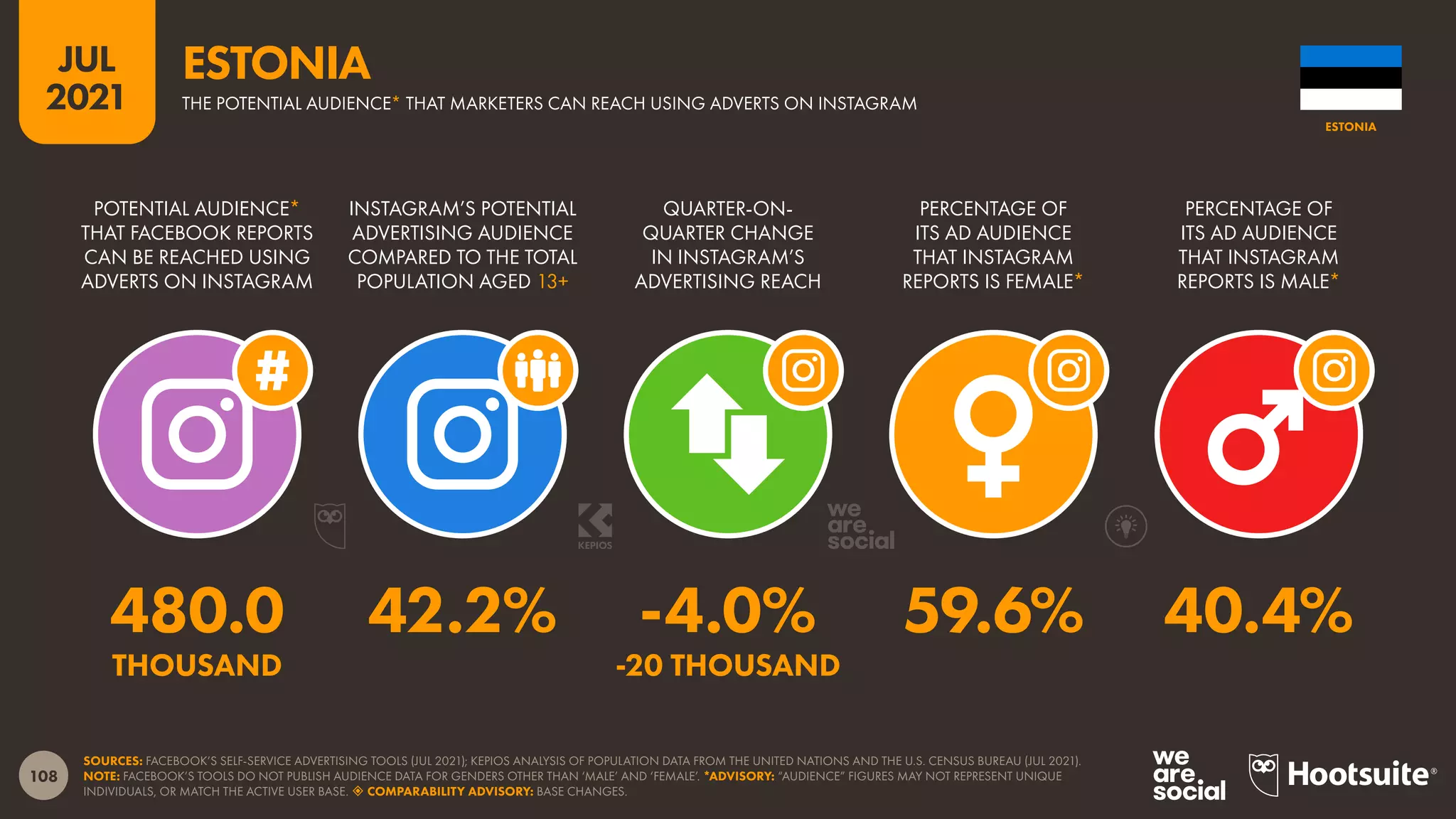 108
JUL
2021
SOURCES: FACEBOOK’S SELF-SERVICE ADVERTISING TOOLS (JUL 2021); KEPIOS ANALYSIS OF POPULATION DATA FROM THE UNITED NATIONS AND THE U.S. CENSUS BUREAU (JUL 2021).
NOTE: FACEBOOK’S TOOLS DO NOT PUBLISH AUDIENCE DATA FOR GENDERS OTHER THAN ‘MALE’ AND ‘FEMALE’. *ADVISORY: “AUDIENCE” FIGURES MAY NOT REPRESENT UNIQUE
INDIVIDUALS, OR MATCH THE ACTIVE USER BASE.  COMPARABILITY ADVISORY: BASE CHANGES.
POTENTIAL AUDIENCE*
THAT FACEBOOK REPORTS
CAN BE REACHED USING
ADVERTS ON INSTAGRAM
INSTAGRAM’S POTENTIAL
ADVERTISING AUDIENCE
COMPARED TO THE TOTAL
POPULATION AGED 13+
QUARTER-ON-
QUARTER CHANGE
IN INSTAGRAM’S
ADVERTISING REACH
PERCENTAGE OF
ITS AD AUDIENCE
THAT INSTAGRAM
REPORTS IS FEMALE*
PERCENTAGE OF
ITS AD AUDIENCE
THAT INSTAGRAM
REPORTS IS MALE*
480.0 42.2% -4.0% 59.6% 40.4%
THOUSAND -20 THOUSAND
ESTONIA
THE POTENTIAL AUDIENCE* THAT MARKETERS CAN REACH USING ADVERTS ON INSTAGRAM
ESTONIA
 