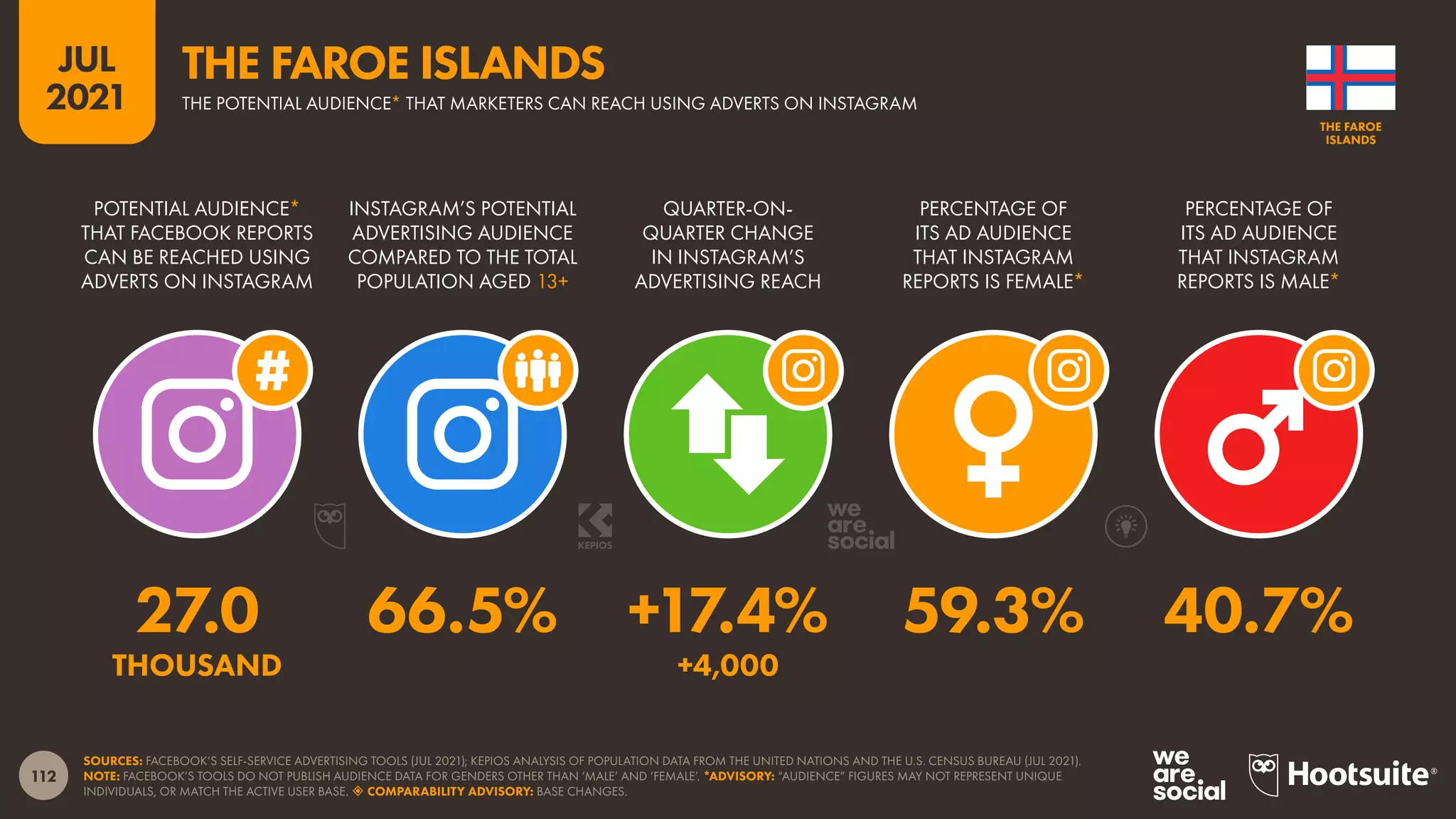 112
JUL
2021
SOURCES: FACEBOOK’S SELF-SERVICE ADVERTISING TOOLS (JUL 2021); KEPIOS ANALYSIS OF POPULATION DATA FROM THE UNITED NATIONS AND THE U.S. CENSUS BUREAU (JUL 2021).
NOTE: FACEBOOK’S TOOLS DO NOT PUBLISH AUDIENCE DATA FOR GENDERS OTHER THAN ‘MALE’ AND ‘FEMALE’. *ADVISORY: “AUDIENCE” FIGURES MAY NOT REPRESENT UNIQUE
INDIVIDUALS, OR MATCH THE ACTIVE USER BASE.  COMPARABILITY ADVISORY: BASE CHANGES.
POTENTIAL AUDIENCE*
THAT FACEBOOK REPORTS
CAN BE REACHED USING
ADVERTS ON INSTAGRAM
INSTAGRAM’S POTENTIAL
ADVERTISING AUDIENCE
COMPARED TO THE TOTAL
POPULATION AGED 13+
QUARTER-ON-
QUARTER CHANGE
IN INSTAGRAM’S
ADVERTISING REACH
PERCENTAGE OF
ITS AD AUDIENCE
THAT INSTAGRAM
REPORTS IS FEMALE*
PERCENTAGE OF
ITS AD AUDIENCE
THAT INSTAGRAM
REPORTS IS MALE*
27.0 66.5% +17.4% 59.3% 40.7%
THOUSAND +4,000
THE FAROE
ISLANDS
THE POTENTIAL AUDIENCE* THAT MARKETERS CAN REACH USING ADVERTS ON INSTAGRAM
THE FAROE ISLANDS
 