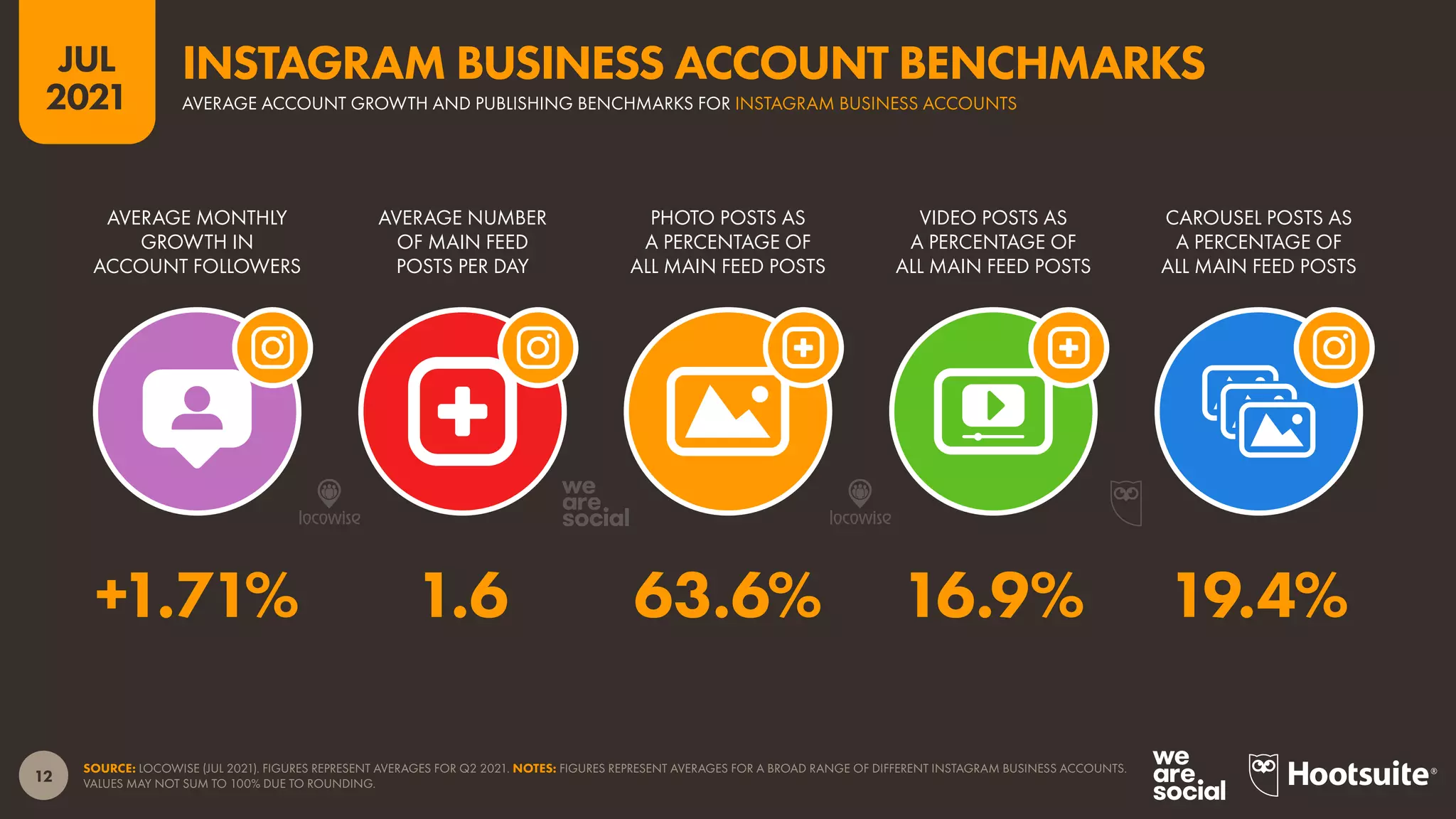 12
JUL
2021
SOURCE: LOCOWISE (JUL 2021). FIGURES REPRESENT AVERAGES FOR Q2 2021. NOTES: FIGURES REPRESENT AVERAGES FOR A BROAD RANGE OF DIFFERENT INSTAGRAM BUSINESS ACCOUNTS.
VALUES MAY NOT SUM TO 100% DUE TO ROUNDING.
AVERAGE MONTHLY
GROWTH IN
ACCOUNT FOLLOWERS
AVERAGE NUMBER
OF MAIN FEED
POSTS PER DAY
PHOTO POSTS AS
A PERCENTAGE OF
ALL MAIN FEED POSTS
VIDEO POSTS AS
A PERCENTAGE OF
ALL MAIN FEED POSTS
CAROUSEL POSTS AS
A PERCENTAGE OF
ALL MAIN FEED POSTS
+1.71% 1.6 63.6% 16.9% 19.4%
AVERAGE ACCOUNT GROWTH AND PUBLISHING BENCHMARKS FOR INSTAGRAM BUSINESS ACCOUNTS
INSTAGRAM BUSINESS ACCOUNT BENCHMARKS
 