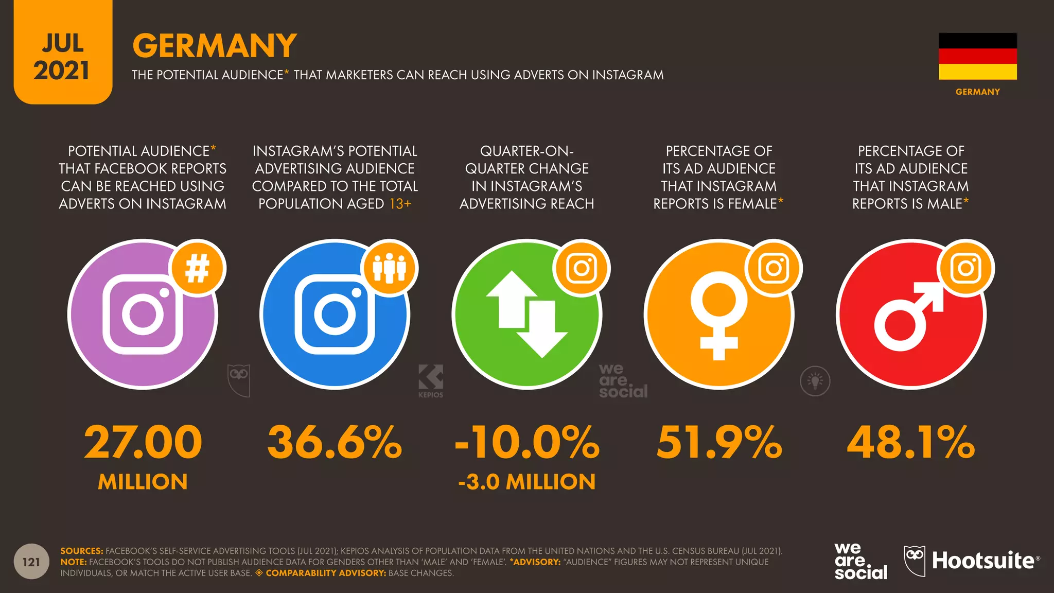 121
JUL
2021
SOURCES: FACEBOOK’S SELF-SERVICE ADVERTISING TOOLS (JUL 2021); KEPIOS ANALYSIS OF POPULATION DATA FROM THE UNITED NATIONS AND THE U.S. CENSUS BUREAU (JUL 2021).
NOTE: FACEBOOK’S TOOLS DO NOT PUBLISH AUDIENCE DATA FOR GENDERS OTHER THAN ‘MALE’ AND ‘FEMALE’. *ADVISORY: “AUDIENCE” FIGURES MAY NOT REPRESENT UNIQUE
INDIVIDUALS, OR MATCH THE ACTIVE USER BASE.  COMPARABILITY ADVISORY: BASE CHANGES.
POTENTIAL AUDIENCE*
THAT FACEBOOK REPORTS
CAN BE REACHED USING
ADVERTS ON INSTAGRAM
INSTAGRAM’S POTENTIAL
ADVERTISING AUDIENCE
COMPARED TO THE TOTAL
POPULATION AGED 13+
QUARTER-ON-
QUARTER CHANGE
IN INSTAGRAM’S
ADVERTISING REACH
PERCENTAGE OF
ITS AD AUDIENCE
THAT INSTAGRAM
REPORTS IS FEMALE*
PERCENTAGE OF
ITS AD AUDIENCE
THAT INSTAGRAM
REPORTS IS MALE*
27.00 36.6% -10.0% 51.9% 48.1%
MILLION -3.0 MILLION
GERMANY
THE POTENTIAL AUDIENCE* THAT MARKETERS CAN REACH USING ADVERTS ON INSTAGRAM
GERMANY
 