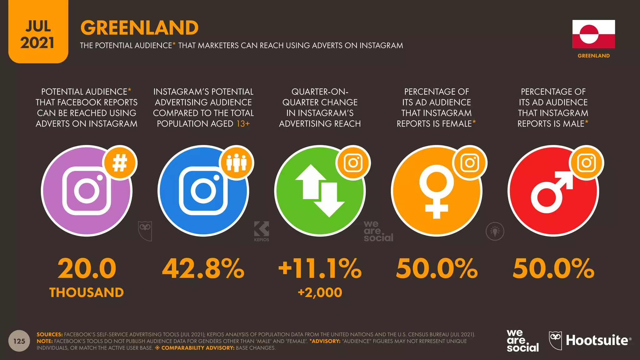 125
JUL
2021
SOURCES: FACEBOOK’S SELF-SERVICE ADVERTISING TOOLS (JUL 2021); KEPIOS ANALYSIS OF POPULATION DATA FROM THE UNITED NATIONS AND THE U.S. CENSUS BUREAU (JUL 2021).
NOTE: FACEBOOK’S TOOLS DO NOT PUBLISH AUDIENCE DATA FOR GENDERS OTHER THAN ‘MALE’ AND ‘FEMALE’. *ADVISORY: “AUDIENCE” FIGURES MAY NOT REPRESENT UNIQUE
INDIVIDUALS, OR MATCH THE ACTIVE USER BASE.  COMPARABILITY ADVISORY: BASE CHANGES.
POTENTIAL AUDIENCE*
THAT FACEBOOK REPORTS
CAN BE REACHED USING
ADVERTS ON INSTAGRAM
INSTAGRAM’S POTENTIAL
ADVERTISING AUDIENCE
COMPARED TO THE TOTAL
POPULATION AGED 13+
QUARTER-ON-
QUARTER CHANGE
IN INSTAGRAM’S
ADVERTISING REACH
PERCENTAGE OF
ITS AD AUDIENCE
THAT INSTAGRAM
REPORTS IS FEMALE*
PERCENTAGE OF
ITS AD AUDIENCE
THAT INSTAGRAM
REPORTS IS MALE*
20.0 42.8% +11.1% 50.0% 50.0%
THOUSAND +2,000
GREENLAND
THE POTENTIAL AUDIENCE* THAT MARKETERS CAN REACH USING ADVERTS ON INSTAGRAM
GREENLAND
 