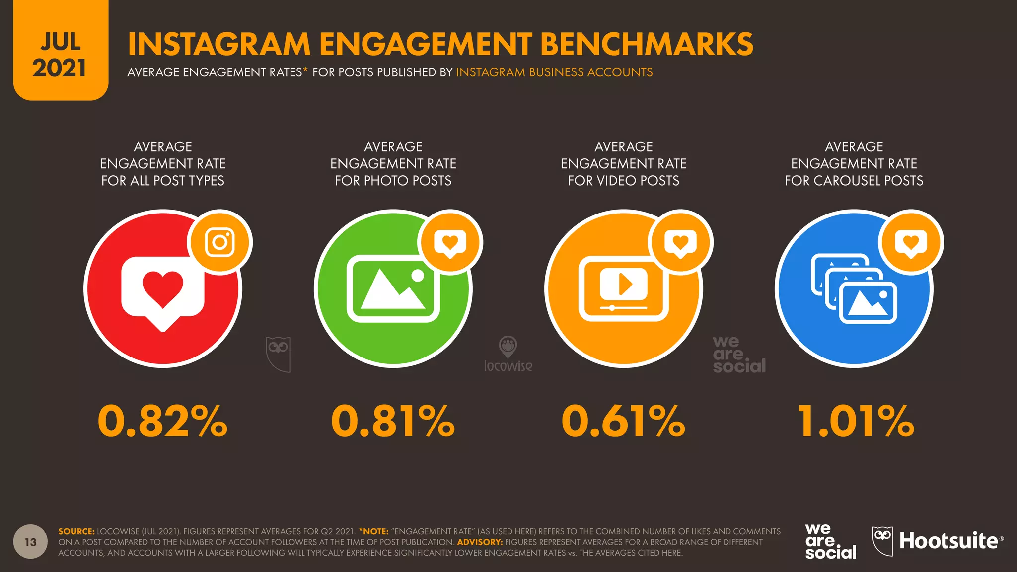 13
JUL
2021
SOURCE: LOCOWISE (JUL 2021). FIGURES REPRESENT AVERAGES FOR Q2 2021. *NOTE: “ENGAGEMENT RATE” (AS USED HERE) REFERS TO THE COMBINED NUMBER OF LIKES AND COMMENTS
ON A POST COMPARED TO THE NUMBER OF ACCOUNT FOLLOWERS AT THE TIME OF POST PUBLICATION. ADVISORY: FIGURES REPRESENT AVERAGES FOR A BROAD RANGE OF DIFFERENT
ACCOUNTS, AND ACCOUNTS WITH A LARGER FOLLOWING WILL TYPICALLY EXPERIENCE SIGNIFICANTLY LOWER ENGAGEMENT RATES vs. THE AVERAGES CITED HERE.
AVERAGE
ENGAGEMENT RATE
FOR ALL POST TYPES
AVERAGE
ENGAGEMENT RATE
FOR PHOTO POSTS
AVERAGE
ENGAGEMENT RATE
FOR VIDEO POSTS
AVERAGE
ENGAGEMENT RATE
FOR CAROUSEL POSTS
0.82% 0.81% 0.61% 1.01%
AVERAGE ENGAGEMENT RATES* FOR POSTS PUBLISHED BY INSTAGRAM BUSINESS ACCOUNTS
INSTAGRAM ENGAGEMENT BENCHMARKS
 