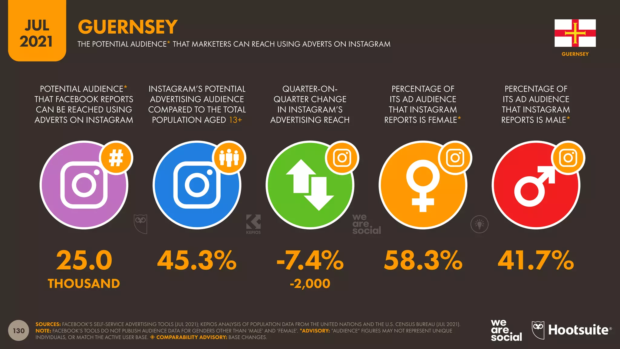 130
JUL
2021
SOURCES: FACEBOOK’S SELF-SERVICE ADVERTISING TOOLS (JUL 2021); KEPIOS ANALYSIS OF POPULATION DATA FROM THE UNITED NATIONS AND THE U.S. CENSUS BUREAU (JUL 2021).
NOTE: FACEBOOK’S TOOLS DO NOT PUBLISH AUDIENCE DATA FOR GENDERS OTHER THAN ‘MALE’ AND ‘FEMALE’. *ADVISORY: “AUDIENCE” FIGURES MAY NOT REPRESENT UNIQUE
INDIVIDUALS, OR MATCH THE ACTIVE USER BASE.  COMPARABILITY ADVISORY: BASE CHANGES.
POTENTIAL AUDIENCE*
THAT FACEBOOK REPORTS
CAN BE REACHED USING
ADVERTS ON INSTAGRAM
INSTAGRAM’S POTENTIAL
ADVERTISING AUDIENCE
COMPARED TO THE TOTAL
POPULATION AGED 13+
QUARTER-ON-
QUARTER CHANGE
IN INSTAGRAM’S
ADVERTISING REACH
PERCENTAGE OF
ITS AD AUDIENCE
THAT INSTAGRAM
REPORTS IS FEMALE*
PERCENTAGE OF
ITS AD AUDIENCE
THAT INSTAGRAM
REPORTS IS MALE*
25.0 45.3% -7.4% 58.3% 41.7%
THOUSAND -2,000
GUERNSEY
THE POTENTIAL AUDIENCE* THAT MARKETERS CAN REACH USING ADVERTS ON INSTAGRAM
GUERNSEY
 
