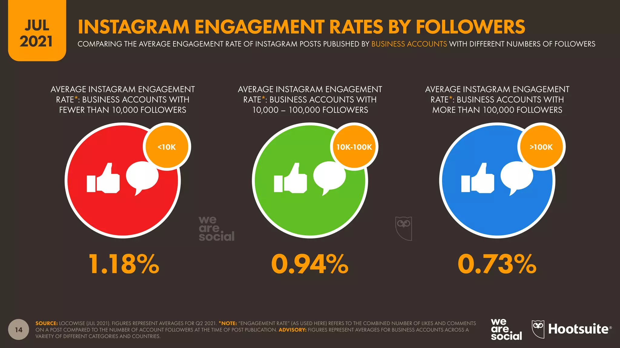 14
JUL
2021
SOURCE: LOCOWISE (JUL 2021). FIGURES REPRESENT AVERAGES FOR Q2 2021. *NOTE: “ENGAGEMENT RATE” (AS USED HERE) REFERS TO THE COMBINED NUMBER OF LIKES AND COMMENTS
ON A POST COMPARED TO THE NUMBER OF ACCOUNT FOLLOWERS AT THE TIME OF POST PUBLICATION. ADVISORY: FIGURES REPRESENT AVERAGES FOR BUSINESS ACCOUNTS ACROSS A
VARIETY OF DIFFERENT CATEGORIES AND COUNTRIES.
>100K
10K-100K
<10K
AVERAGE INSTAGRAM ENGAGEMENT
RATE*: BUSINESS ACCOUNTS WITH
FEWER THAN 10,000 FOLLOWERS
AVERAGE INSTAGRAM ENGAGEMENT
RATE*: BUSINESS ACCOUNTS WITH
10,000 – 100,000 FOLLOWERS
AVERAGE INSTAGRAM ENGAGEMENT
RATE*: BUSINESS ACCOUNTS WITH
MORE THAN 100,000 FOLLOWERS
1.18% 0.94% 0.73%
COMPARING THE AVERAGE ENGAGEMENT RATE OF INSTAGRAM POSTS PUBLISHED BY BUSINESS ACCOUNTS WITH DIFFERENT NUMBERS OF FOLLOWERS
INSTAGRAM ENGAGEMENT RATES BY FOLLOWERS
 