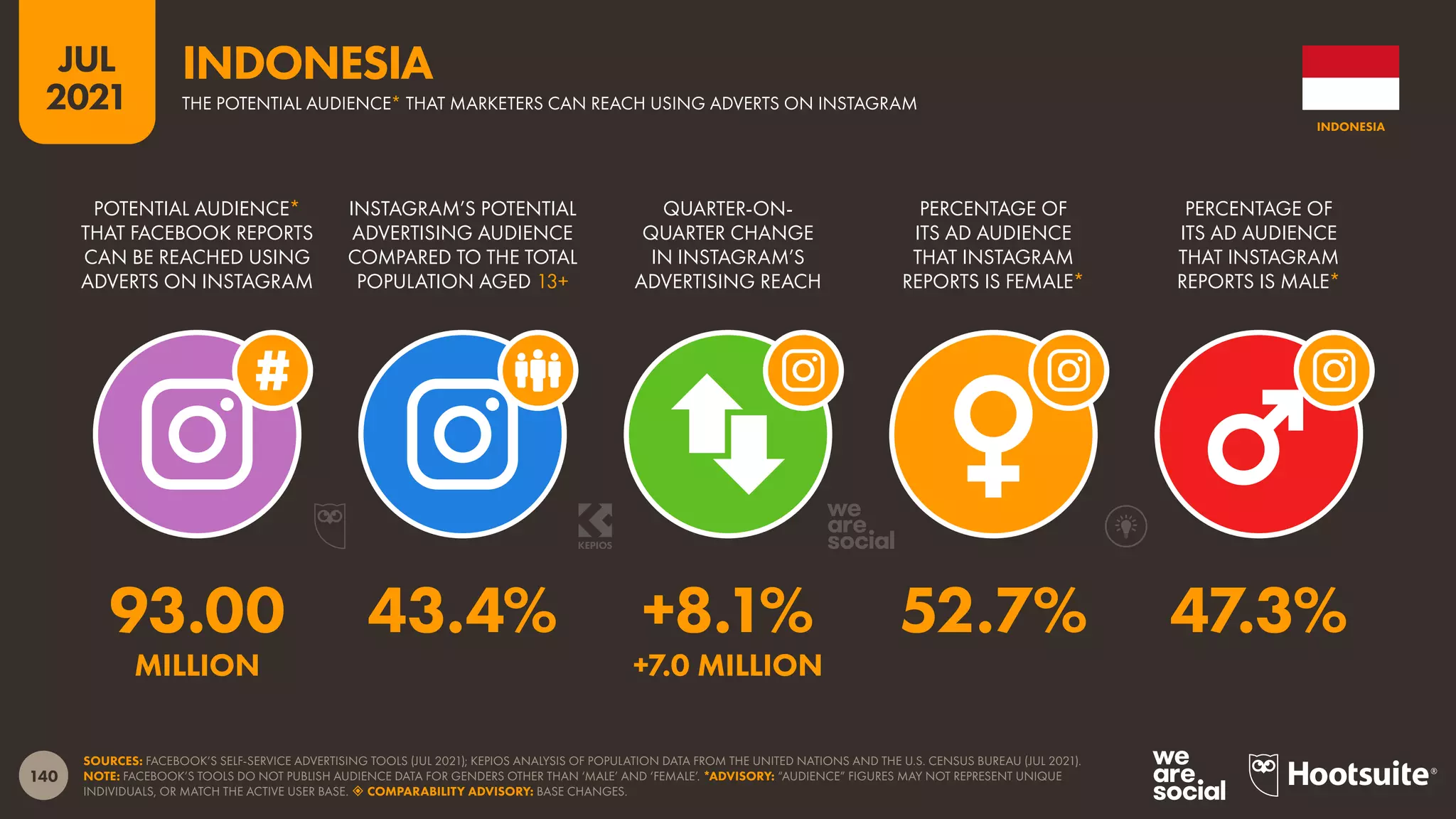 140
JUL
2021
SOURCES: FACEBOOK’S SELF-SERVICE ADVERTISING TOOLS (JUL 2021); KEPIOS ANALYSIS OF POPULATION DATA FROM THE UNITED NATIONS AND THE U.S. CENSUS BUREAU (JUL 2021).
NOTE: FACEBOOK’S TOOLS DO NOT PUBLISH AUDIENCE DATA FOR GENDERS OTHER THAN ‘MALE’ AND ‘FEMALE’. *ADVISORY: “AUDIENCE” FIGURES MAY NOT REPRESENT UNIQUE
INDIVIDUALS, OR MATCH THE ACTIVE USER BASE.  COMPARABILITY ADVISORY: BASE CHANGES.
POTENTIAL AUDIENCE*
THAT FACEBOOK REPORTS
CAN BE REACHED USING
ADVERTS ON INSTAGRAM
INSTAGRAM’S POTENTIAL
ADVERTISING AUDIENCE
COMPARED TO THE TOTAL
POPULATION AGED 13+
QUARTER-ON-
QUARTER CHANGE
IN INSTAGRAM’S
ADVERTISING REACH
PERCENTAGE OF
ITS AD AUDIENCE
THAT INSTAGRAM
REPORTS IS FEMALE*
PERCENTAGE OF
ITS AD AUDIENCE
THAT INSTAGRAM
REPORTS IS MALE*
93.00 43.4% +8.1% 52.7% 47.3%
MILLION +7.0 MILLION
INDONESIA
THE POTENTIAL AUDIENCE* THAT MARKETERS CAN REACH USING ADVERTS ON INSTAGRAM
INDONESIA
 