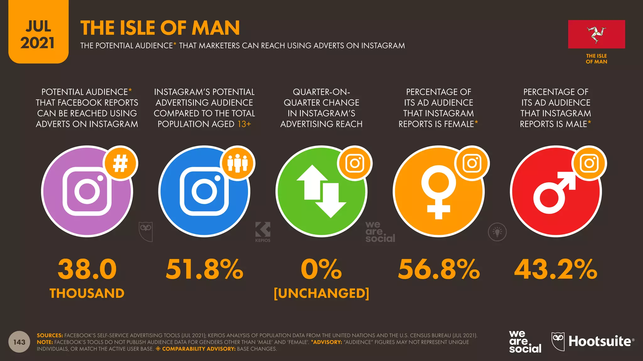 143
JUL
2021
SOURCES: FACEBOOK’S SELF-SERVICE ADVERTISING TOOLS (JUL 2021); KEPIOS ANALYSIS OF POPULATION DATA FROM THE UNITED NATIONS AND THE U.S. CENSUS BUREAU (JUL 2021).
NOTE: FACEBOOK’S TOOLS DO NOT PUBLISH AUDIENCE DATA FOR GENDERS OTHER THAN ‘MALE’ AND ‘FEMALE’. *ADVISORY: “AUDIENCE” FIGURES MAY NOT REPRESENT UNIQUE
INDIVIDUALS, OR MATCH THE ACTIVE USER BASE.  COMPARABILITY ADVISORY: BASE CHANGES.
POTENTIAL AUDIENCE*
THAT FACEBOOK REPORTS
CAN BE REACHED USING
ADVERTS ON INSTAGRAM
INSTAGRAM’S POTENTIAL
ADVERTISING AUDIENCE
COMPARED TO THE TOTAL
POPULATION AGED 13+
QUARTER-ON-
QUARTER CHANGE
IN INSTAGRAM’S
ADVERTISING REACH
PERCENTAGE OF
ITS AD AUDIENCE
THAT INSTAGRAM
REPORTS IS FEMALE*
PERCENTAGE OF
ITS AD AUDIENCE
THAT INSTAGRAM
REPORTS IS MALE*
38.0 51.8% 0% 56.8% 43.2%
THOUSAND [UNCHANGED]
THE ISLE
OF MAN
THE POTENTIAL AUDIENCE* THAT MARKETERS CAN REACH USING ADVERTS ON INSTAGRAM
THE ISLE OF MAN
 