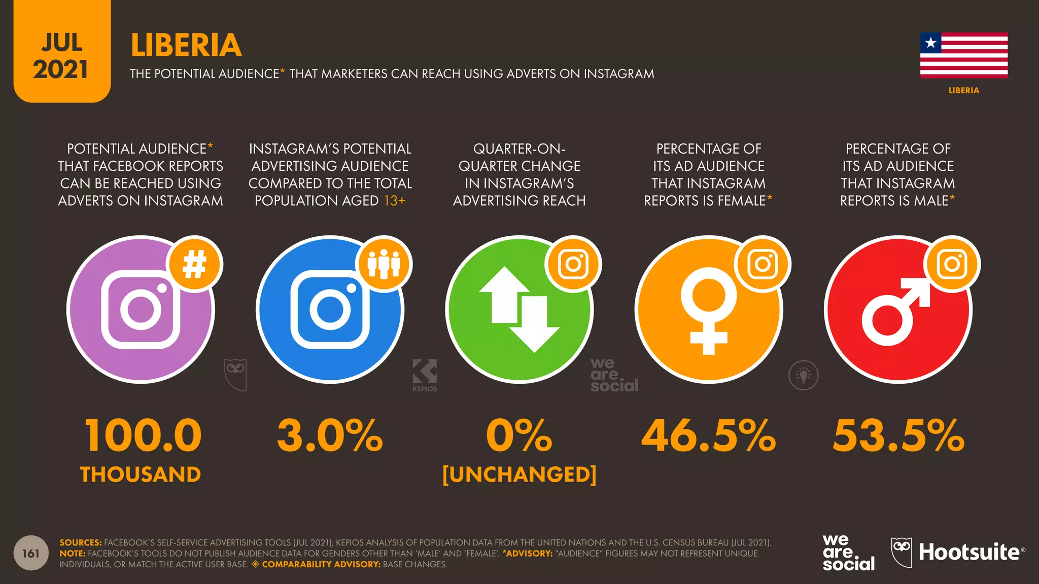 161
JUL
2021
SOURCES: FACEBOOK’S SELF-SERVICE ADVERTISING TOOLS (JUL 2021); KEPIOS ANALYSIS OF POPULATION DATA FROM THE UNITED NATIONS AND THE U.S. CENSUS BUREAU (JUL 2021).
NOTE: FACEBOOK’S TOOLS DO NOT PUBLISH AUDIENCE DATA FOR GENDERS OTHER THAN ‘MALE’ AND ‘FEMALE’. *ADVISORY: “AUDIENCE” FIGURES MAY NOT REPRESENT UNIQUE
INDIVIDUALS, OR MATCH THE ACTIVE USER BASE.  COMPARABILITY ADVISORY: BASE CHANGES.
POTENTIAL AUDIENCE*
THAT FACEBOOK REPORTS
CAN BE REACHED USING
ADVERTS ON INSTAGRAM
INSTAGRAM’S POTENTIAL
ADVERTISING AUDIENCE
COMPARED TO THE TOTAL
POPULATION AGED 13+
QUARTER-ON-
QUARTER CHANGE
IN INSTAGRAM’S
ADVERTISING REACH
PERCENTAGE OF
ITS AD AUDIENCE
THAT INSTAGRAM
REPORTS IS FEMALE*
PERCENTAGE OF
ITS AD AUDIENCE
THAT INSTAGRAM
REPORTS IS MALE*
100.0 3.0% 0% 46.5% 53.5%
THOUSAND [UNCHANGED]
LIBERIA
THE POTENTIAL AUDIENCE* THAT MARKETERS CAN REACH USING ADVERTS ON INSTAGRAM
LIBERIA
 