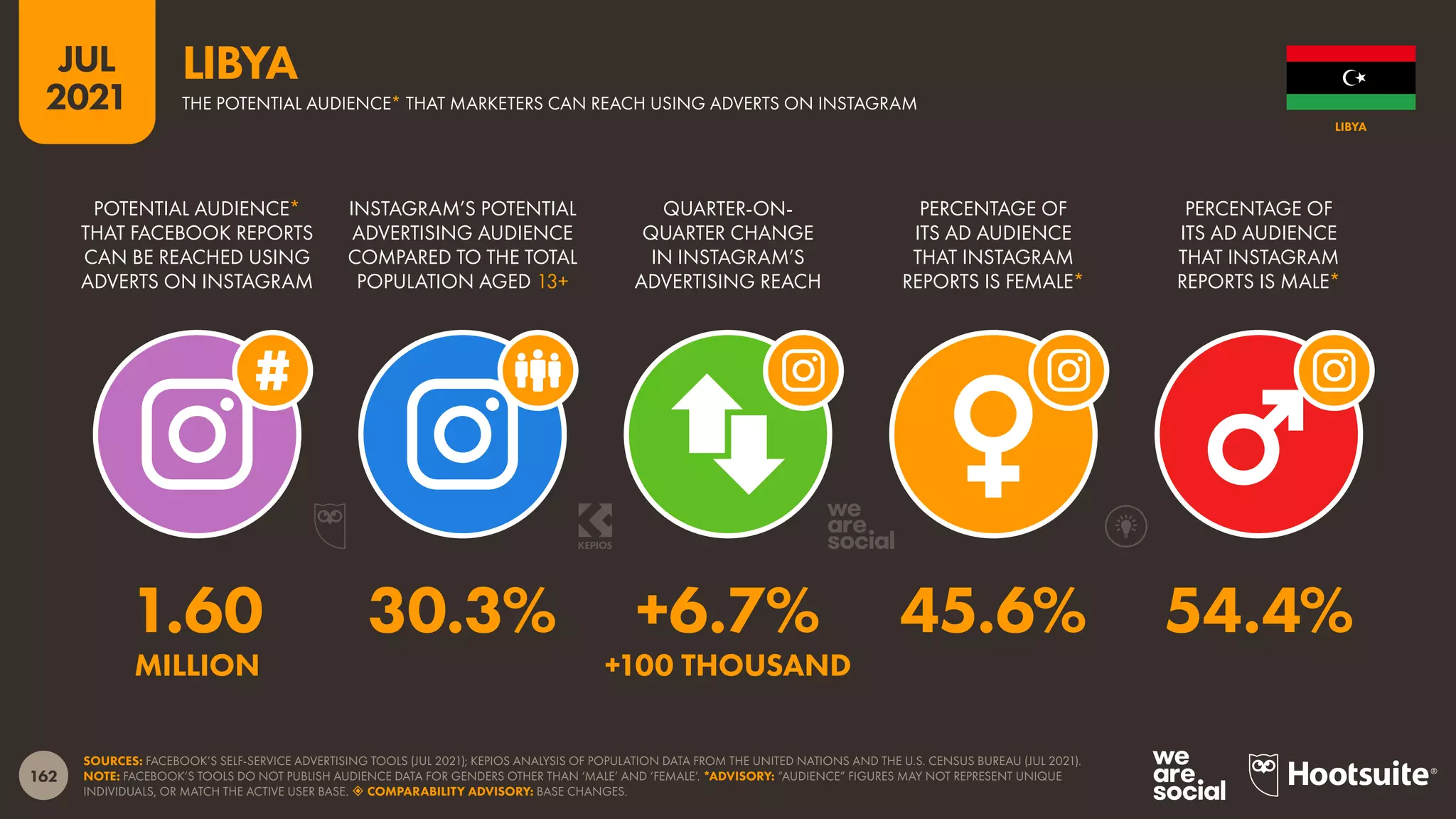 162
JUL
2021
SOURCES: FACEBOOK’S SELF-SERVICE ADVERTISING TOOLS (JUL 2021); KEPIOS ANALYSIS OF POPULATION DATA FROM THE UNITED NATIONS AND THE U.S. CENSUS BUREAU (JUL 2021).
NOTE: FACEBOOK’S TOOLS DO NOT PUBLISH AUDIENCE DATA FOR GENDERS OTHER THAN ‘MALE’ AND ‘FEMALE’. *ADVISORY: “AUDIENCE” FIGURES MAY NOT REPRESENT UNIQUE
INDIVIDUALS, OR MATCH THE ACTIVE USER BASE.  COMPARABILITY ADVISORY: BASE CHANGES.
POTENTIAL AUDIENCE*
THAT FACEBOOK REPORTS
CAN BE REACHED USING
ADVERTS ON INSTAGRAM
INSTAGRAM’S POTENTIAL
ADVERTISING AUDIENCE
COMPARED TO THE TOTAL
POPULATION AGED 13+
QUARTER-ON-
QUARTER CHANGE
IN INSTAGRAM’S
ADVERTISING REACH
PERCENTAGE OF
ITS AD AUDIENCE
THAT INSTAGRAM
REPORTS IS FEMALE*
PERCENTAGE OF
ITS AD AUDIENCE
THAT INSTAGRAM
REPORTS IS MALE*
1.60 30.3% +6.7% 45.6% 54.4%
MILLION +100 THOUSAND
LIBYA
THE POTENTIAL AUDIENCE* THAT MARKETERS CAN REACH USING ADVERTS ON INSTAGRAM
LIBYA
 