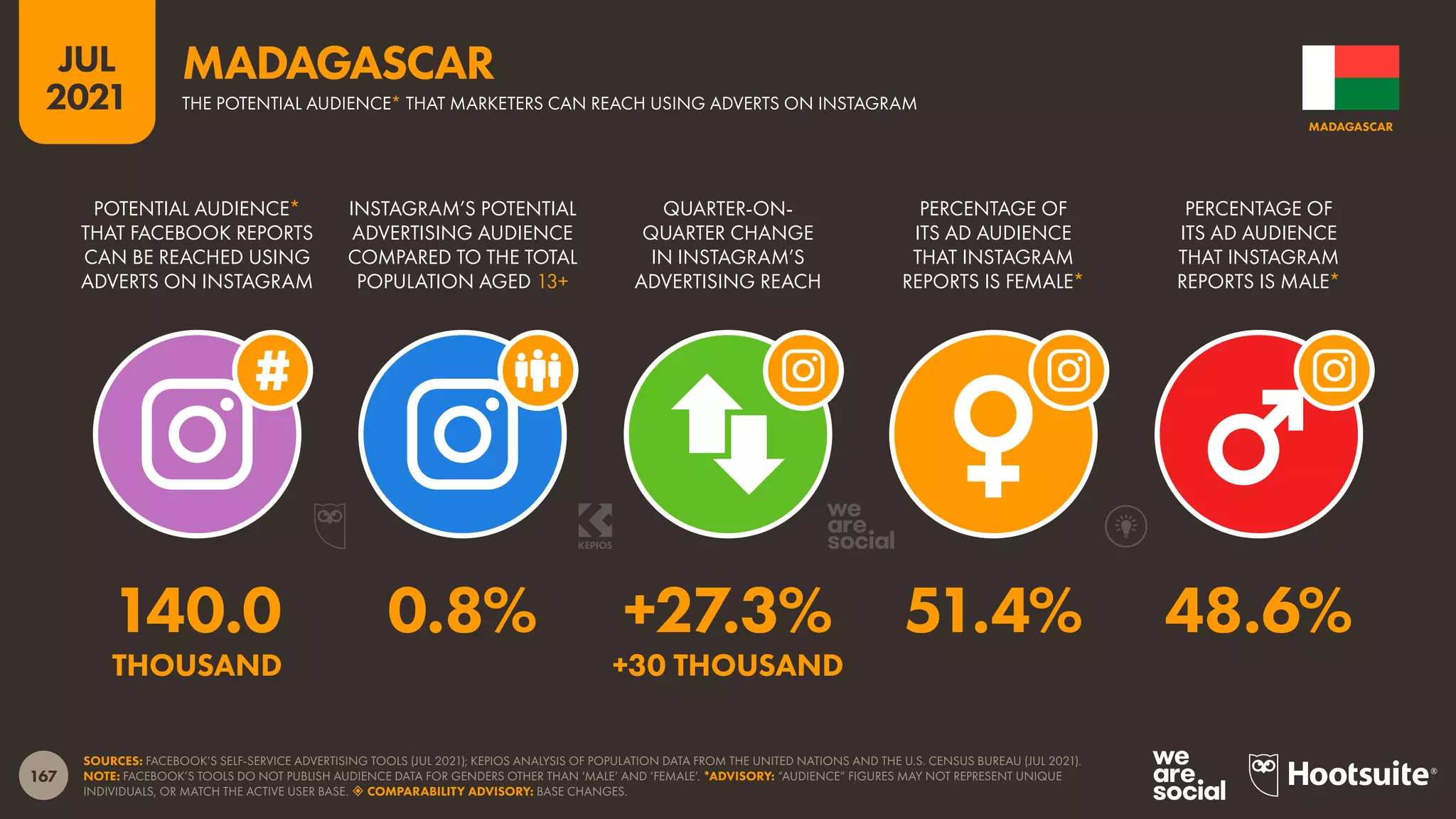 167
JUL
2021
SOURCES: FACEBOOK’S SELF-SERVICE ADVERTISING TOOLS (JUL 2021); KEPIOS ANALYSIS OF POPULATION DATA FROM THE UNITED NATIONS AND THE U.S. CENSUS BUREAU (JUL 2021).
NOTE: FACEBOOK’S TOOLS DO NOT PUBLISH AUDIENCE DATA FOR GENDERS OTHER THAN ‘MALE’ AND ‘FEMALE’. *ADVISORY: “AUDIENCE” FIGURES MAY NOT REPRESENT UNIQUE
INDIVIDUALS, OR MATCH THE ACTIVE USER BASE.  COMPARABILITY ADVISORY: BASE CHANGES.
POTENTIAL AUDIENCE*
THAT FACEBOOK REPORTS
CAN BE REACHED USING
ADVERTS ON INSTAGRAM
INSTAGRAM’S POTENTIAL
ADVERTISING AUDIENCE
COMPARED TO THE TOTAL
POPULATION AGED 13+
QUARTER-ON-
QUARTER CHANGE
IN INSTAGRAM’S
ADVERTISING REACH
PERCENTAGE OF
ITS AD AUDIENCE
THAT INSTAGRAM
REPORTS IS FEMALE*
PERCENTAGE OF
ITS AD AUDIENCE
THAT INSTAGRAM
REPORTS IS MALE*
140.0 0.8% +27.3% 51.4% 48.6%
THOUSAND +30 THOUSAND
MADAGASCAR
THE POTENTIAL AUDIENCE* THAT MARKETERS CAN REACH USING ADVERTS ON INSTAGRAM
MADAGASCAR
 