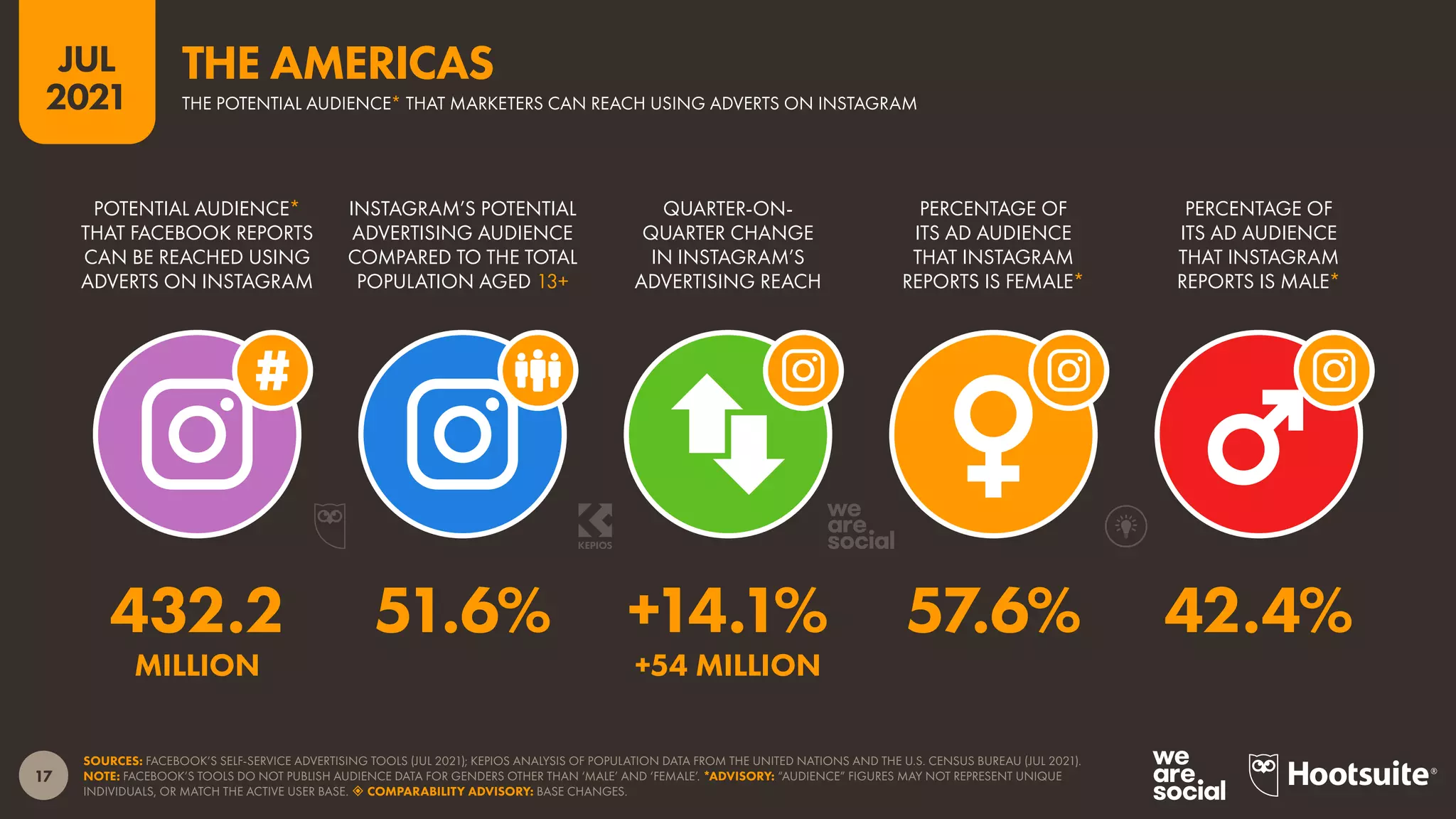 17
JUL
2021
SOURCES: FACEBOOK’S SELF-SERVICE ADVERTISING TOOLS (JUL 2021); KEPIOS ANALYSIS OF POPULATION DATA FROM THE UNITED NATIONS AND THE U.S. CENSUS BUREAU (JUL 2021).
NOTE: FACEBOOK’S TOOLS DO NOT PUBLISH AUDIENCE DATA FOR GENDERS OTHER THAN ‘MALE’ AND ‘FEMALE’. *ADVISORY: “AUDIENCE” FIGURES MAY NOT REPRESENT UNIQUE
INDIVIDUALS, OR MATCH THE ACTIVE USER BASE.  COMPARABILITY ADVISORY: BASE CHANGES.
POTENTIAL AUDIENCE*
THAT FACEBOOK REPORTS
CAN BE REACHED USING
ADVERTS ON INSTAGRAM
INSTAGRAM’S POTENTIAL
ADVERTISING AUDIENCE
COMPARED TO THE TOTAL
POPULATION AGED 13+
QUARTER-ON-
QUARTER CHANGE
IN INSTAGRAM’S
ADVERTISING REACH
PERCENTAGE OF
ITS AD AUDIENCE
THAT INSTAGRAM
REPORTS IS FEMALE*
PERCENTAGE OF
ITS AD AUDIENCE
THAT INSTAGRAM
REPORTS IS MALE*
432.2 51.6% +14.1% 57.6% 42.4%
MILLION +54 MILLION
THE POTENTIAL AUDIENCE* THAT MARKETERS CAN REACH USING ADVERTS ON INSTAGRAM
THE AMERICAS
 