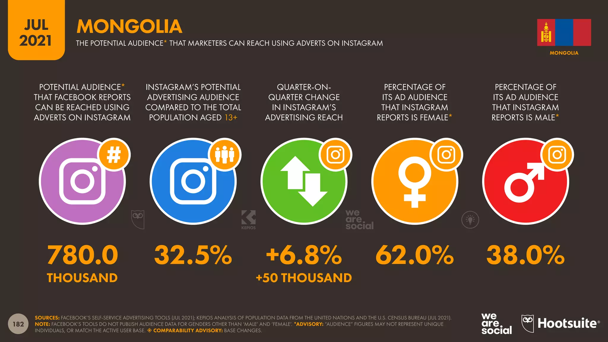 182
JUL
2021
SOURCES: FACEBOOK’S SELF-SERVICE ADVERTISING TOOLS (JUL 2021); KEPIOS ANALYSIS OF POPULATION DATA FROM THE UNITED NATIONS AND THE U.S. CENSUS BUREAU (JUL 2021).
NOTE: FACEBOOK’S TOOLS DO NOT PUBLISH AUDIENCE DATA FOR GENDERS OTHER THAN ‘MALE’ AND ‘FEMALE’. *ADVISORY: “AUDIENCE” FIGURES MAY NOT REPRESENT UNIQUE
INDIVIDUALS, OR MATCH THE ACTIVE USER BASE.  COMPARABILITY ADVISORY: BASE CHANGES.
POTENTIAL AUDIENCE*
THAT FACEBOOK REPORTS
CAN BE REACHED USING
ADVERTS ON INSTAGRAM
INSTAGRAM’S POTENTIAL
ADVERTISING AUDIENCE
COMPARED TO THE TOTAL
POPULATION AGED 13+
QUARTER-ON-
QUARTER CHANGE
IN INSTAGRAM’S
ADVERTISING REACH
PERCENTAGE OF
ITS AD AUDIENCE
THAT INSTAGRAM
REPORTS IS FEMALE*
PERCENTAGE OF
ITS AD AUDIENCE
THAT INSTAGRAM
REPORTS IS MALE*
780.0 32.5% +6.8% 62.0% 38.0%
THOUSAND +50 THOUSAND
MONGOLIA
THE POTENTIAL AUDIENCE* THAT MARKETERS CAN REACH USING ADVERTS ON INSTAGRAM
MONGOLIA
 