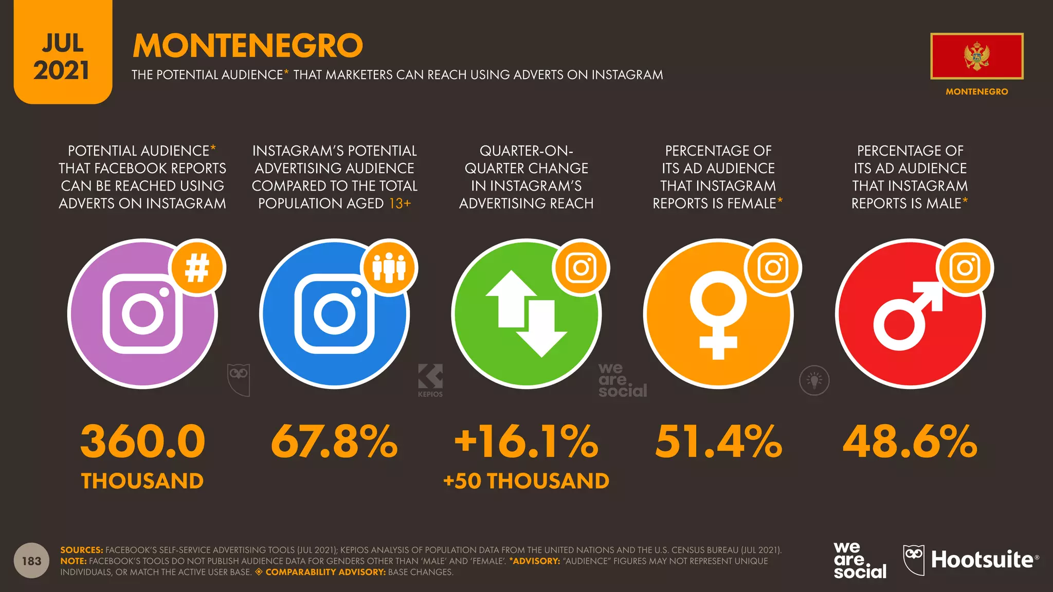 183
JUL
2021
SOURCES: FACEBOOK’S SELF-SERVICE ADVERTISING TOOLS (JUL 2021); KEPIOS ANALYSIS OF POPULATION DATA FROM THE UNITED NATIONS AND THE U.S. CENSUS BUREAU (JUL 2021).
NOTE: FACEBOOK’S TOOLS DO NOT PUBLISH AUDIENCE DATA FOR GENDERS OTHER THAN ‘MALE’ AND ‘FEMALE’. *ADVISORY: “AUDIENCE” FIGURES MAY NOT REPRESENT UNIQUE
INDIVIDUALS, OR MATCH THE ACTIVE USER BASE.  COMPARABILITY ADVISORY: BASE CHANGES.
POTENTIAL AUDIENCE*
THAT FACEBOOK REPORTS
CAN BE REACHED USING
ADVERTS ON INSTAGRAM
INSTAGRAM’S POTENTIAL
ADVERTISING AUDIENCE
COMPARED TO THE TOTAL
POPULATION AGED 13+
QUARTER-ON-
QUARTER CHANGE
IN INSTAGRAM’S
ADVERTISING REACH
PERCENTAGE OF
ITS AD AUDIENCE
THAT INSTAGRAM
REPORTS IS FEMALE*
PERCENTAGE OF
ITS AD AUDIENCE
THAT INSTAGRAM
REPORTS IS MALE*
360.0 67.8% +16.1% 51.4% 48.6%
THOUSAND +50 THOUSAND
MONTENEGRO
THE POTENTIAL AUDIENCE* THAT MARKETERS CAN REACH USING ADVERTS ON INSTAGRAM
MONTENEGRO
 