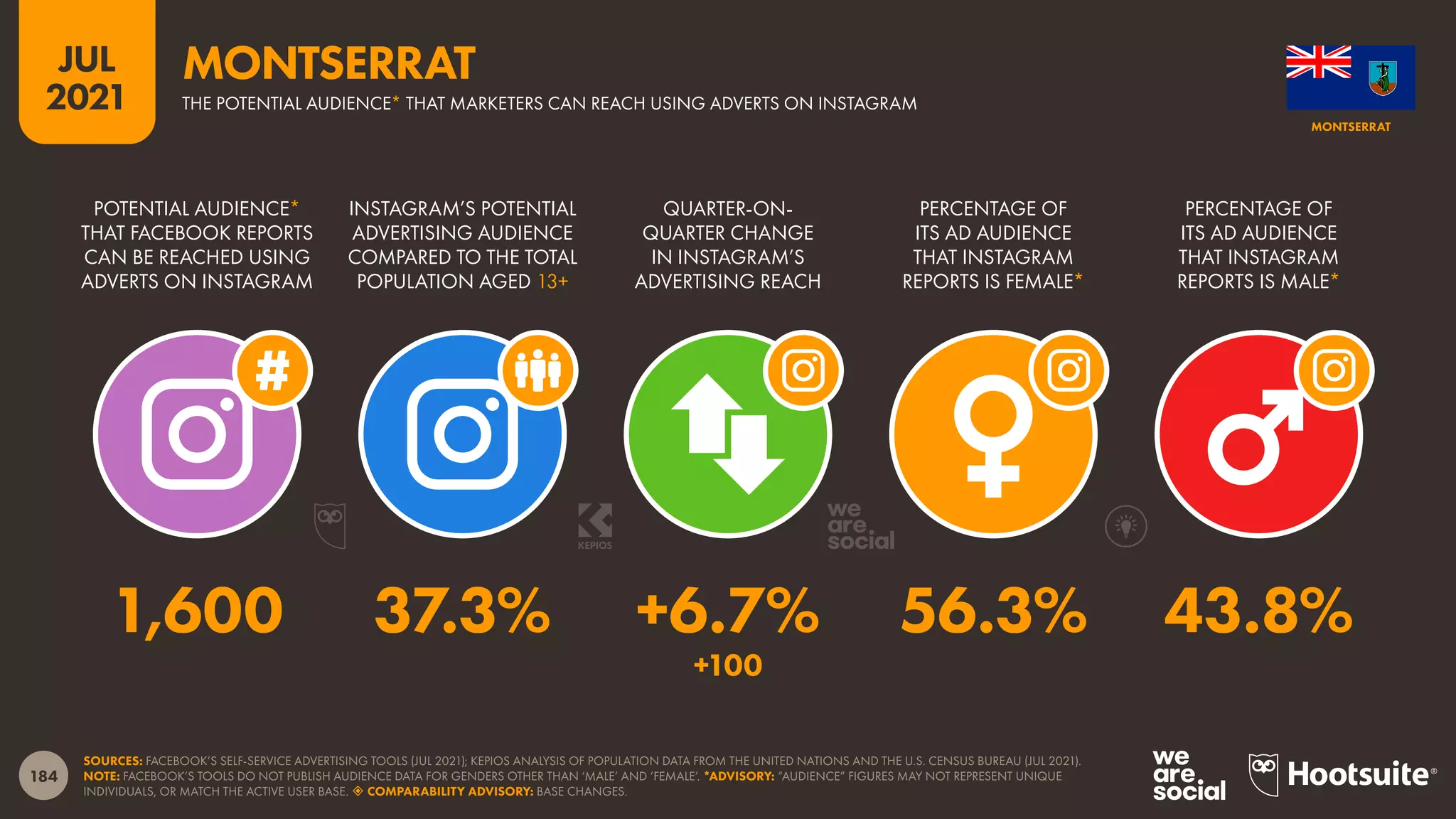 184
JUL
2021
SOURCES: FACEBOOK’S SELF-SERVICE ADVERTISING TOOLS (JUL 2021); KEPIOS ANALYSIS OF POPULATION DATA FROM THE UNITED NATIONS AND THE U.S. CENSUS BUREAU (JUL 2021).
NOTE: FACEBOOK’S TOOLS DO NOT PUBLISH AUDIENCE DATA FOR GENDERS OTHER THAN ‘MALE’ AND ‘FEMALE’. *ADVISORY: “AUDIENCE” FIGURES MAY NOT REPRESENT UNIQUE
INDIVIDUALS, OR MATCH THE ACTIVE USER BASE.  COMPARABILITY ADVISORY: BASE CHANGES.
POTENTIAL AUDIENCE*
THAT FACEBOOK REPORTS
CAN BE REACHED USING
ADVERTS ON INSTAGRAM
INSTAGRAM’S POTENTIAL
ADVERTISING AUDIENCE
COMPARED TO THE TOTAL
POPULATION AGED 13+
QUARTER-ON-
QUARTER CHANGE
IN INSTAGRAM’S
ADVERTISING REACH
PERCENTAGE OF
ITS AD AUDIENCE
THAT INSTAGRAM
REPORTS IS FEMALE*
PERCENTAGE OF
ITS AD AUDIENCE
THAT INSTAGRAM
REPORTS IS MALE*
1,600 37.3% +6.7% 56.3% 43.8%
+100
MONTSERRAT
THE POTENTIAL AUDIENCE* THAT MARKETERS CAN REACH USING ADVERTS ON INSTAGRAM
MONTSERRAT
 