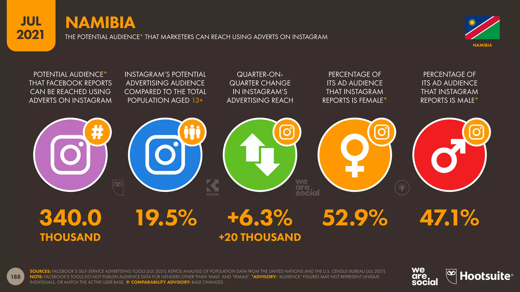 188
JUL
2021
SOURCES: FACEBOOK’S SELF-SERVICE ADVERTISING TOOLS (JUL 2021); KEPIOS ANALYSIS OF POPULATION DATA FROM THE UNITED NATIONS AND THE U.S. CENSUS BUREAU (JUL 2021).
NOTE: FACEBOOK’S TOOLS DO NOT PUBLISH AUDIENCE DATA FOR GENDERS OTHER THAN ‘MALE’ AND ‘FEMALE’. *ADVISORY: “AUDIENCE” FIGURES MAY NOT REPRESENT UNIQUE
INDIVIDUALS, OR MATCH THE ACTIVE USER BASE.  COMPARABILITY ADVISORY: BASE CHANGES.
POTENTIAL AUDIENCE*
THAT FACEBOOK REPORTS
CAN BE REACHED USING
ADVERTS ON INSTAGRAM
INSTAGRAM’S POTENTIAL
ADVERTISING AUDIENCE
COMPARED TO THE TOTAL
POPULATION AGED 13+
QUARTER-ON-
QUARTER CHANGE
IN INSTAGRAM’S
ADVERTISING REACH
PERCENTAGE OF
ITS AD AUDIENCE
THAT INSTAGRAM
REPORTS IS FEMALE*
PERCENTAGE OF
ITS AD AUDIENCE
THAT INSTAGRAM
REPORTS IS MALE*
340.0 19.5% +6.3% 52.9% 47.1%
THOUSAND +20 THOUSAND
NAMIBIA
THE POTENTIAL AUDIENCE* THAT MARKETERS CAN REACH USING ADVERTS ON INSTAGRAM
NAMIBIA
 