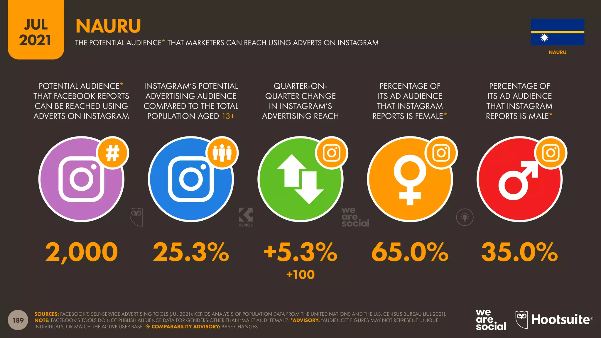 189
JUL
2021
SOURCES: FACEBOOK’S SELF-SERVICE ADVERTISING TOOLS (JUL 2021); KEPIOS ANALYSIS OF POPULATION DATA FROM THE UNITED NATIONS AND THE U.S. CENSUS BUREAU (JUL 2021).
NOTE: FACEBOOK’S TOOLS DO NOT PUBLISH AUDIENCE DATA FOR GENDERS OTHER THAN ‘MALE’ AND ‘FEMALE’. *ADVISORY: “AUDIENCE” FIGURES MAY NOT REPRESENT UNIQUE
INDIVIDUALS, OR MATCH THE ACTIVE USER BASE.  COMPARABILITY ADVISORY: BASE CHANGES.
POTENTIAL AUDIENCE*
THAT FACEBOOK REPORTS
CAN BE REACHED USING
ADVERTS ON INSTAGRAM
INSTAGRAM’S POTENTIAL
ADVERTISING AUDIENCE
COMPARED TO THE TOTAL
POPULATION AGED 13+
QUARTER-ON-
QUARTER CHANGE
IN INSTAGRAM’S
ADVERTISING REACH
PERCENTAGE OF
ITS AD AUDIENCE
THAT INSTAGRAM
REPORTS IS FEMALE*
PERCENTAGE OF
ITS AD AUDIENCE
THAT INSTAGRAM
REPORTS IS MALE*
2,000 25.3% +5.3% 65.0% 35.0%
+100
NAURU
THE POTENTIAL AUDIENCE* THAT MARKETERS CAN REACH USING ADVERTS ON INSTAGRAM
NAURU
 